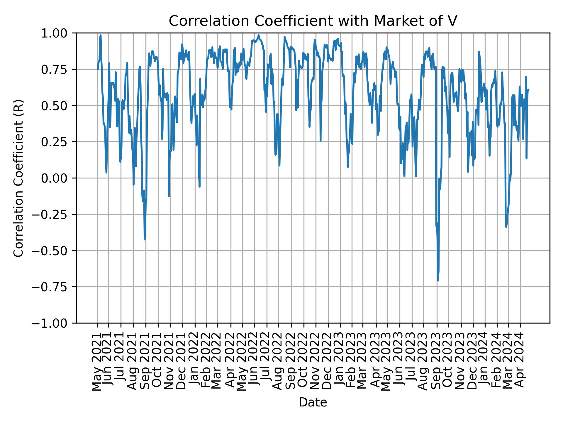 Correlation of V with market return over time