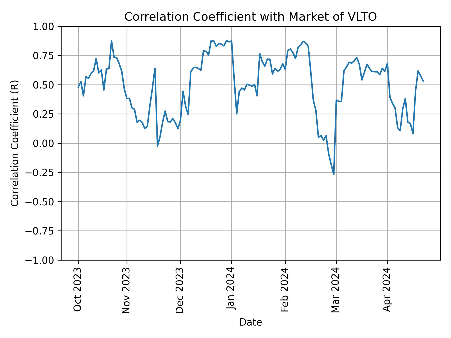 Correlation of VLTO with market return over time