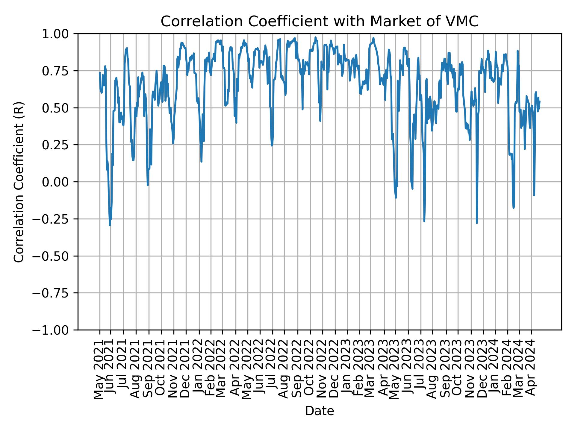 Correlation of VMC with market return over time