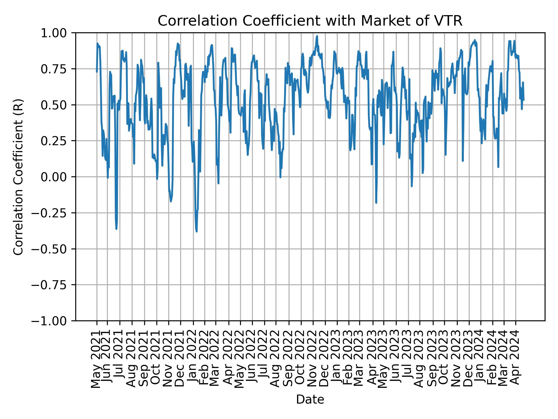 Correlation of VTR with market return over time