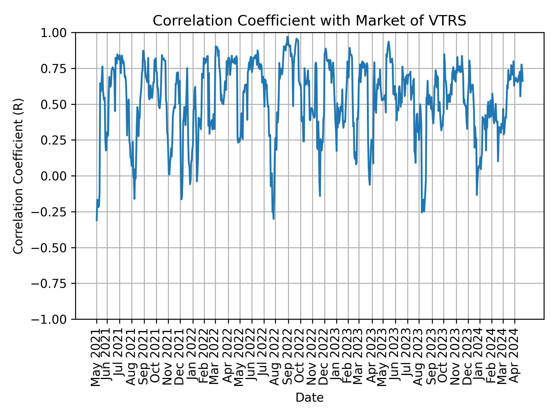 Correlation of VTRS with market return over time