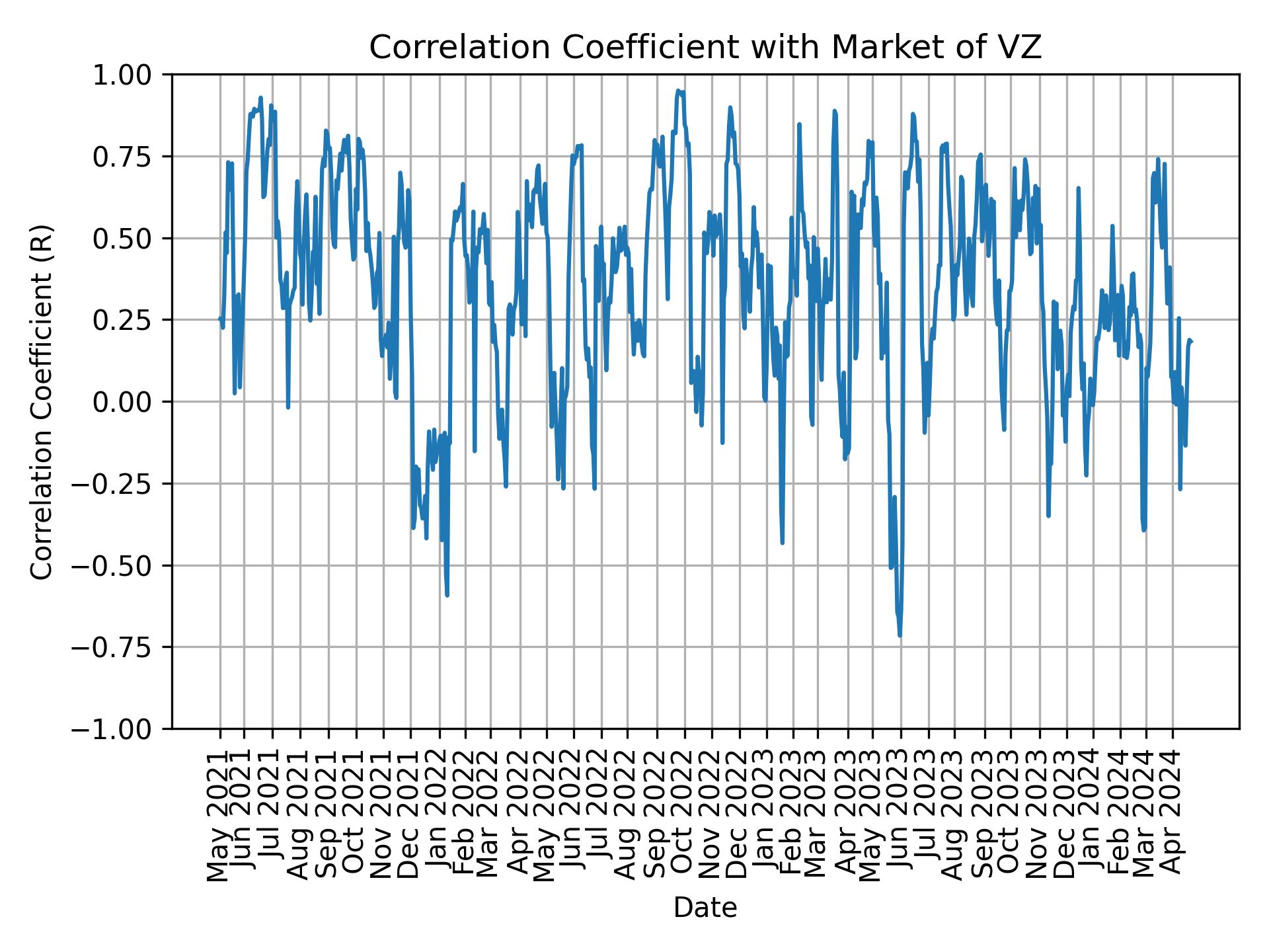Correlation of VZ with market return over time
