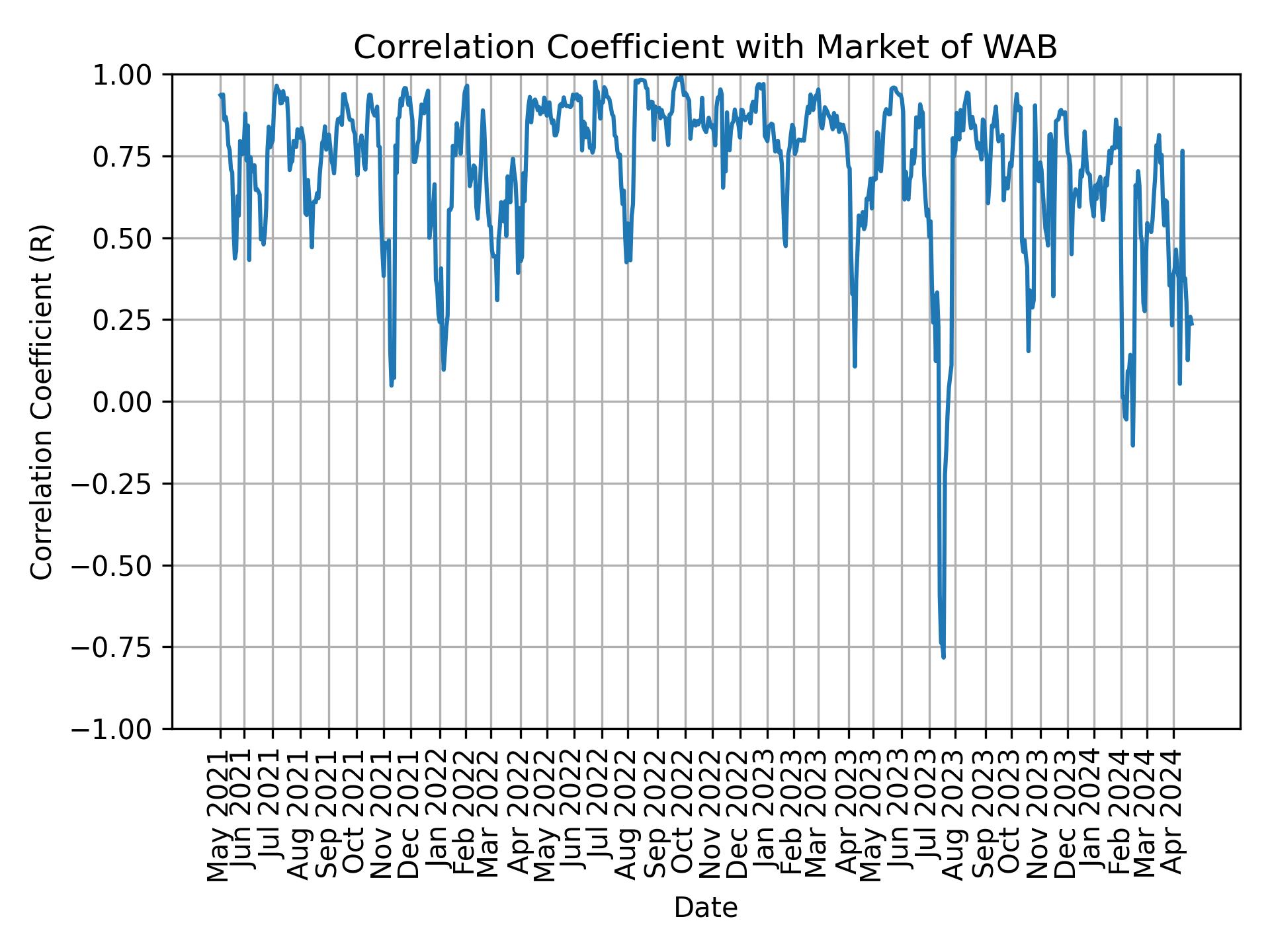 Correlation of WAB with market return over time