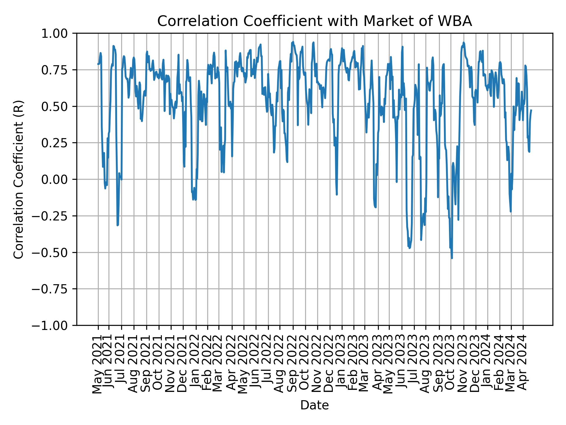 Correlation of WBA with market return over time
