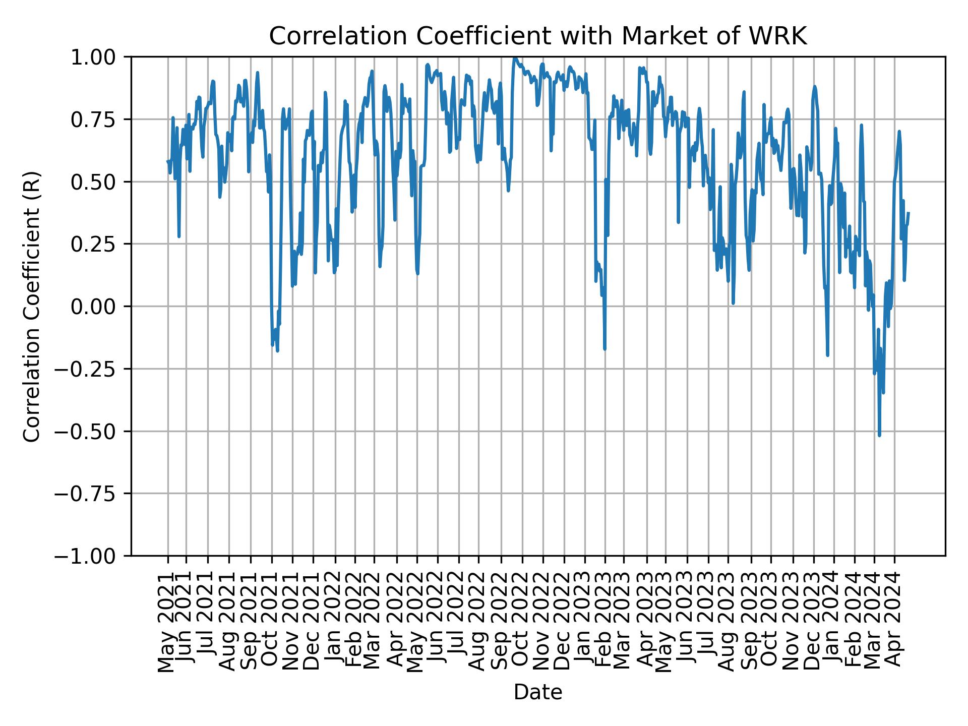 Correlation of WRK with market return over time