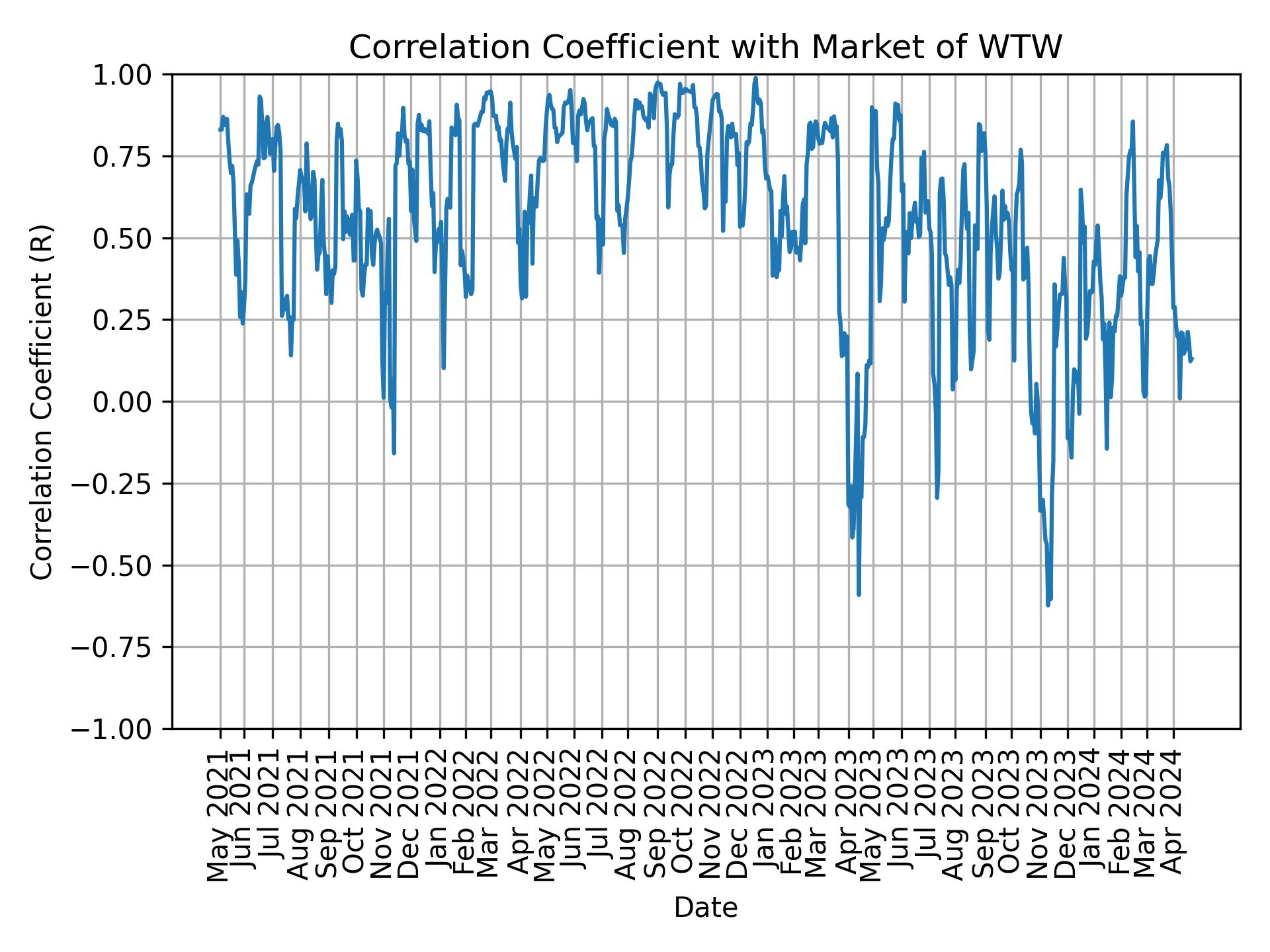 Correlation of WTW with market return over time