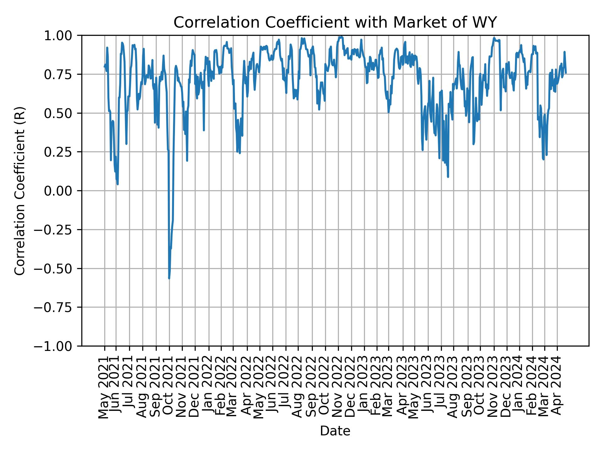 Correlation of WY with market return over time