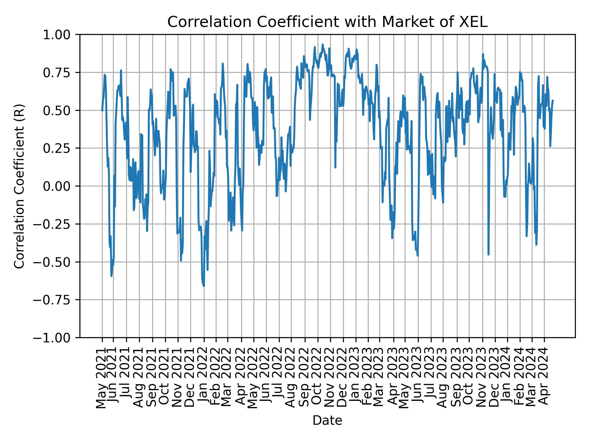 Correlation of XEL with market return over time