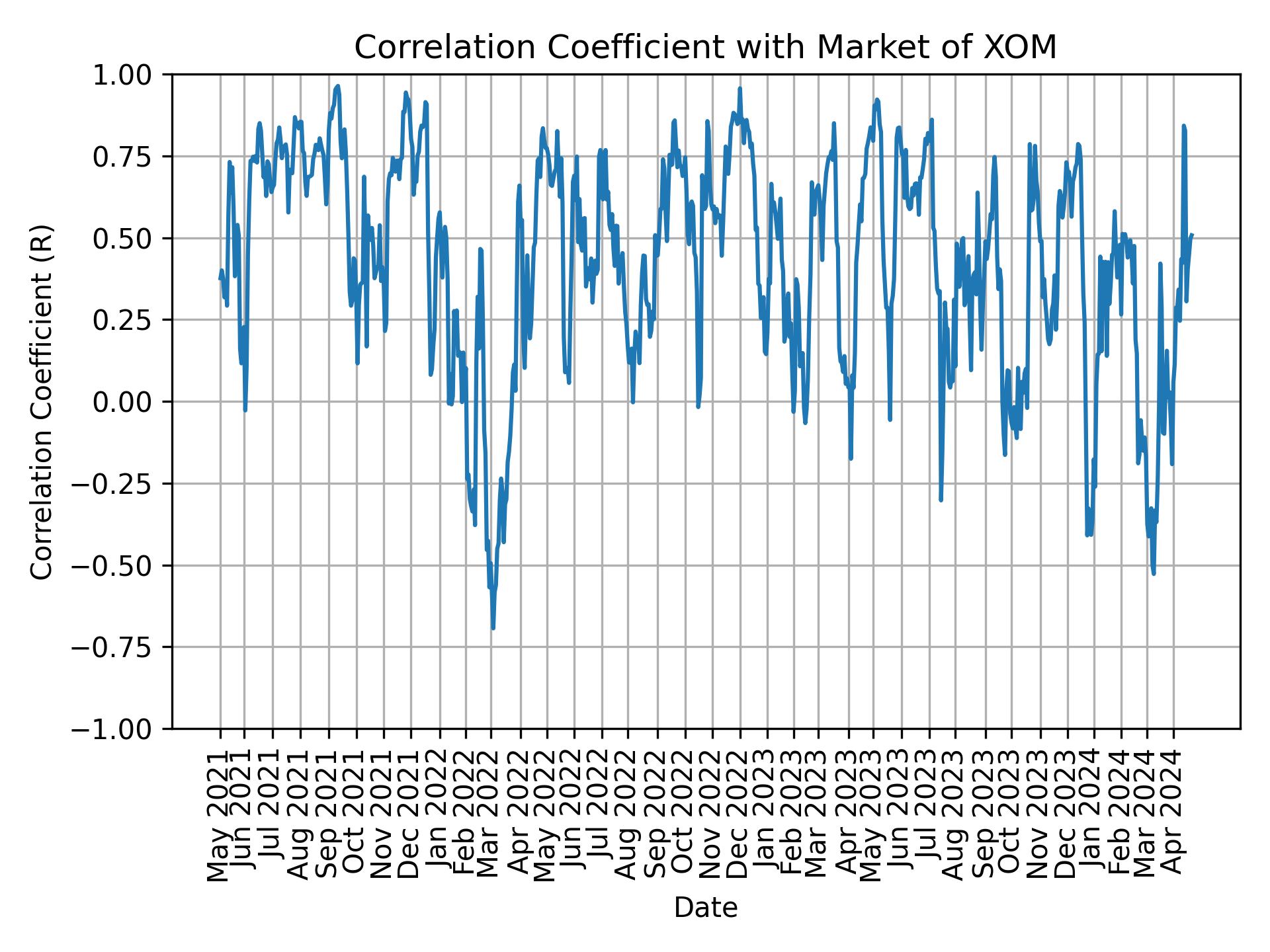 Correlation of XOM with market return over time