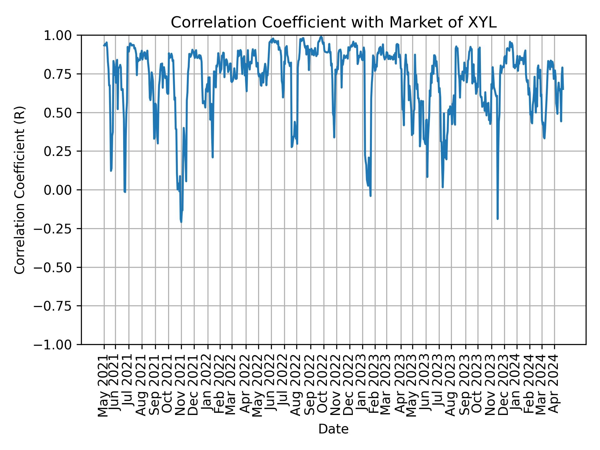 Correlation of XYL with market return over time