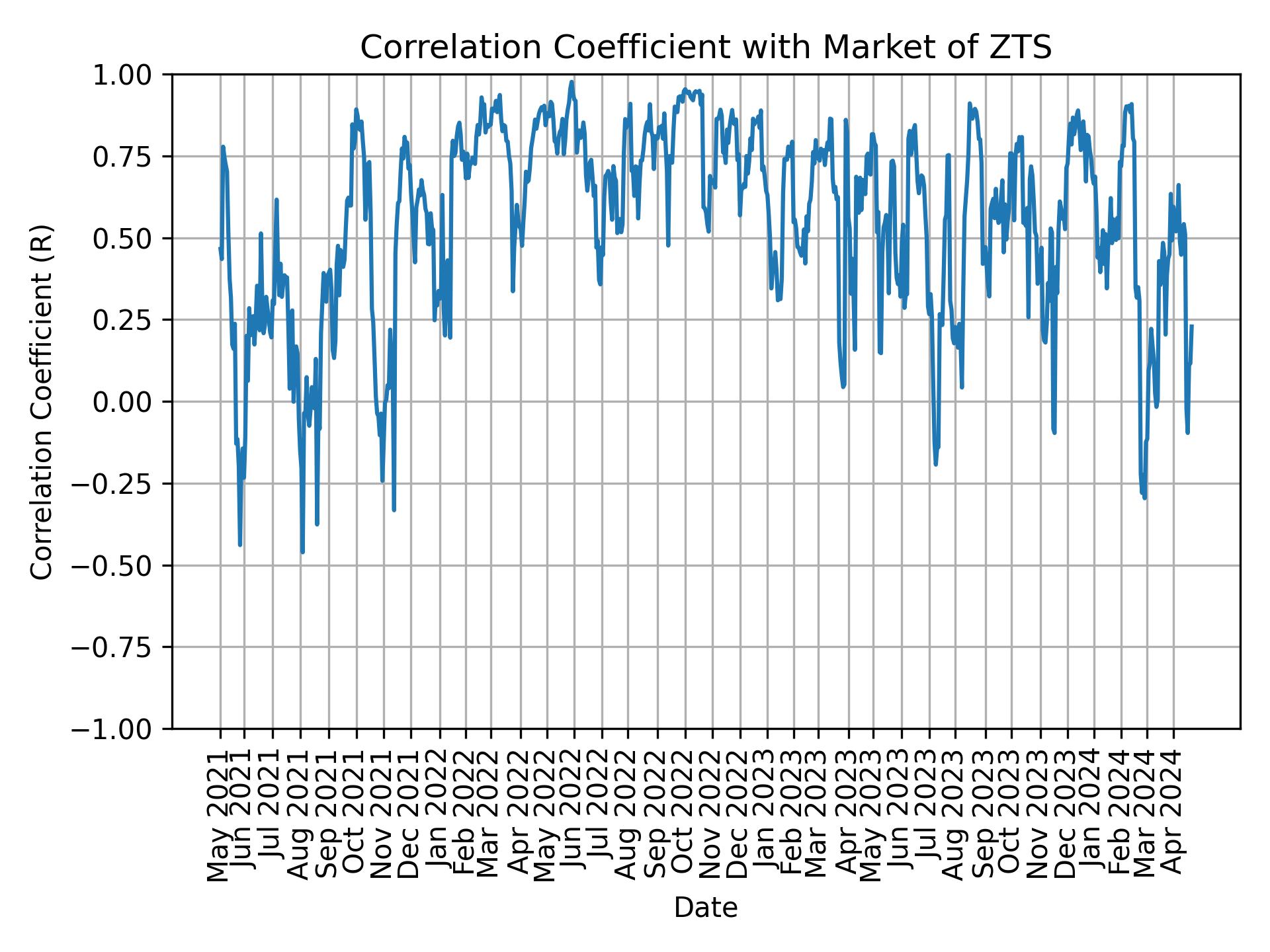 Correlation of ZTS with market return over time