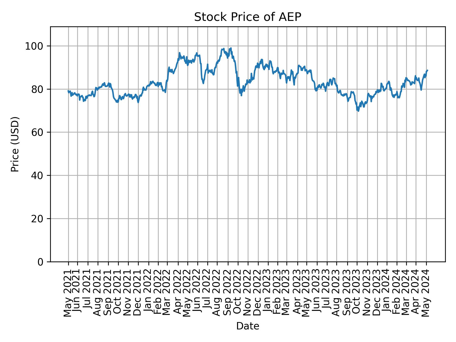 Stock Price of AEP