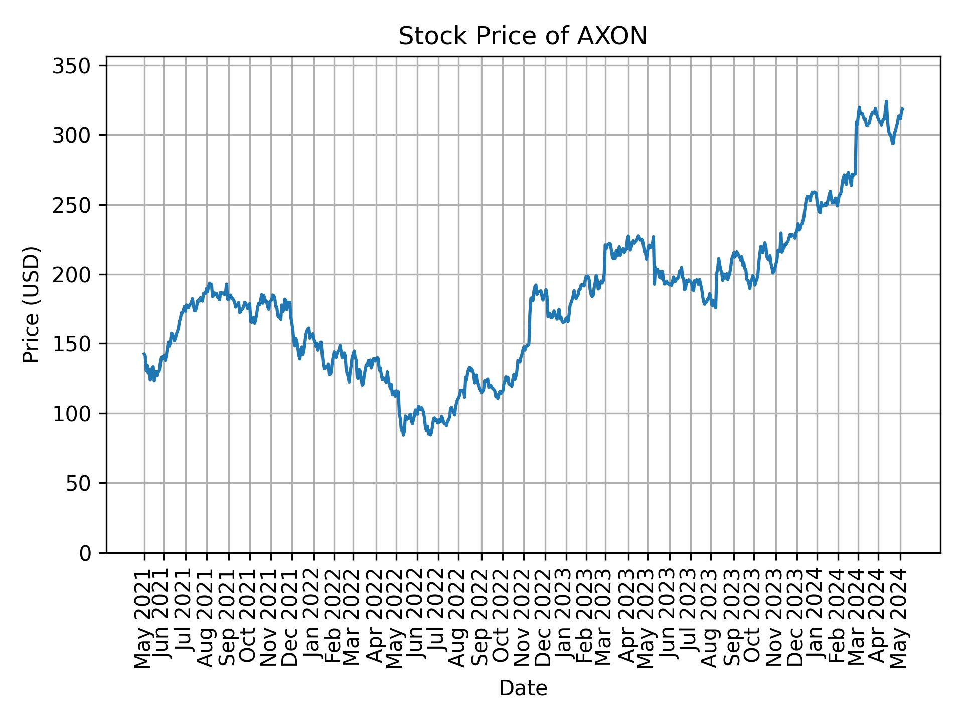 Stock Price of AXON