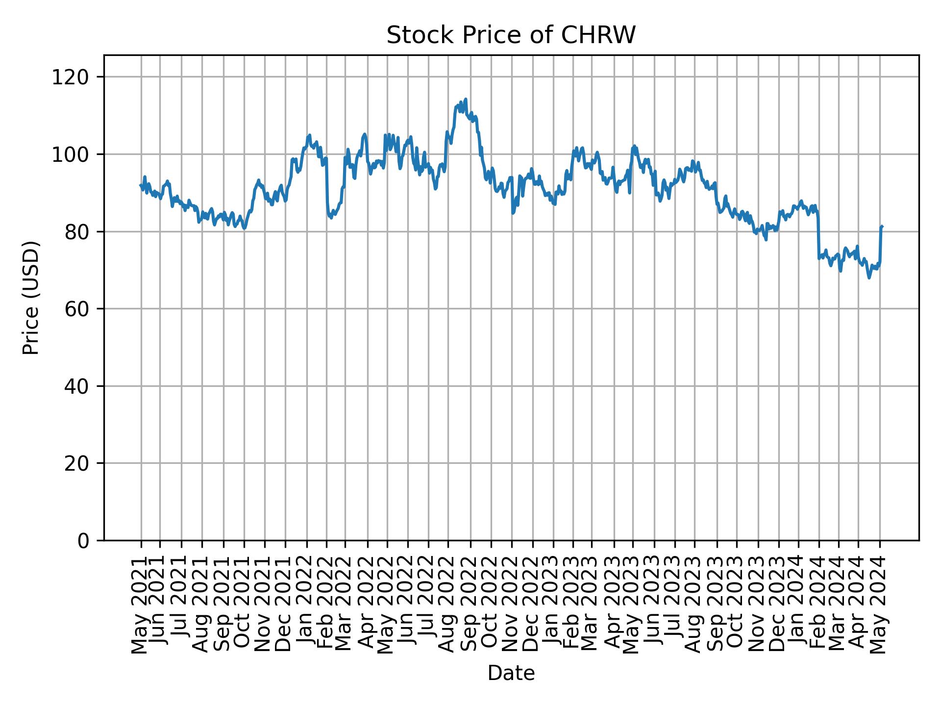 Stock Price of CHRW