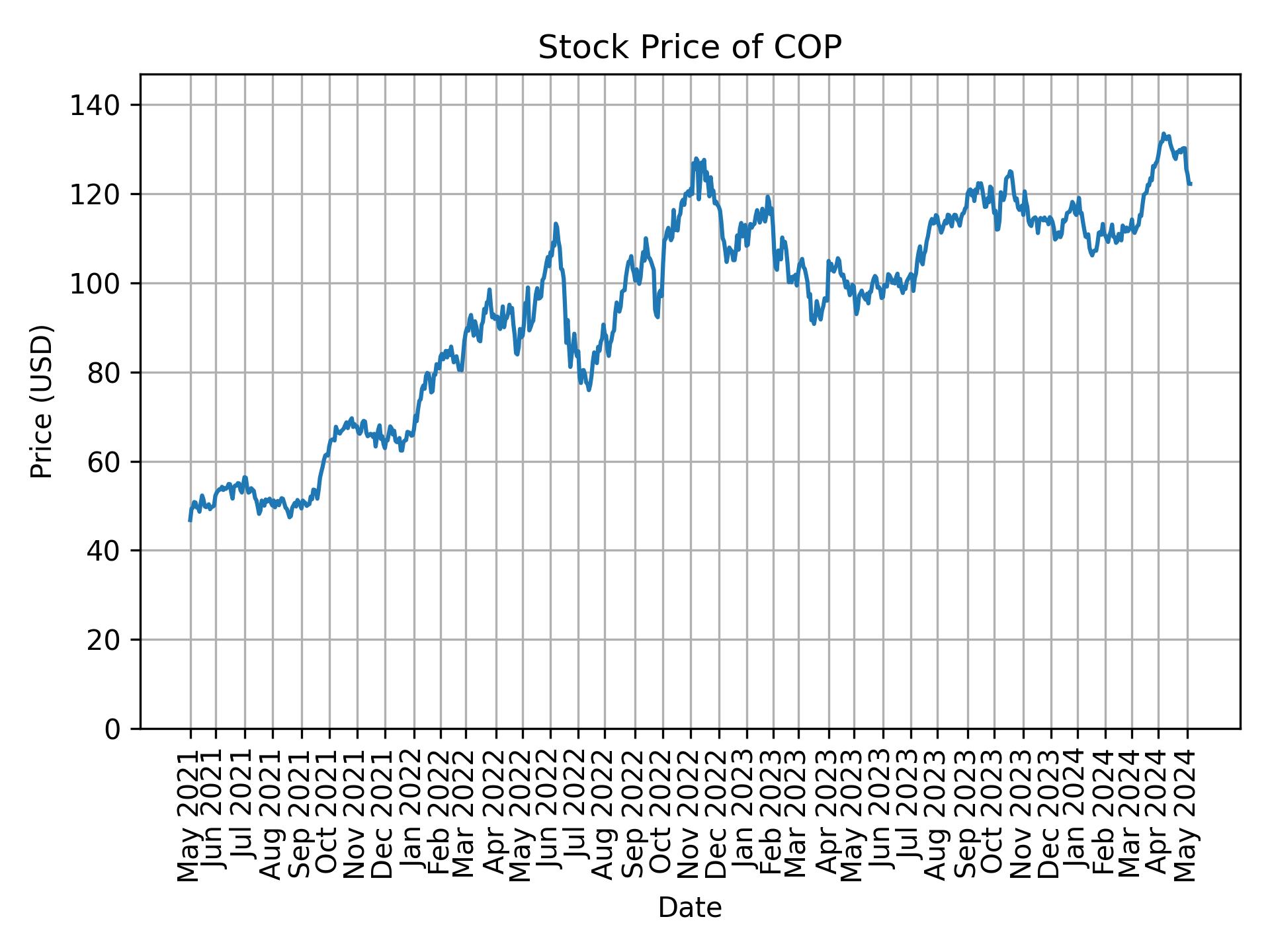 Stock Price of COP