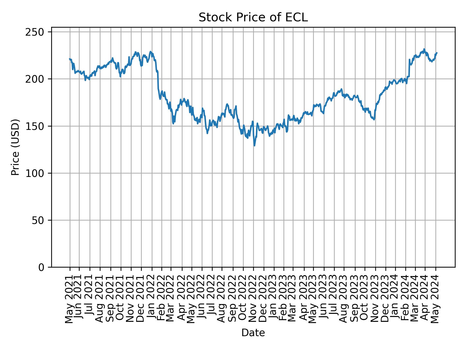 Stock Price of ECL