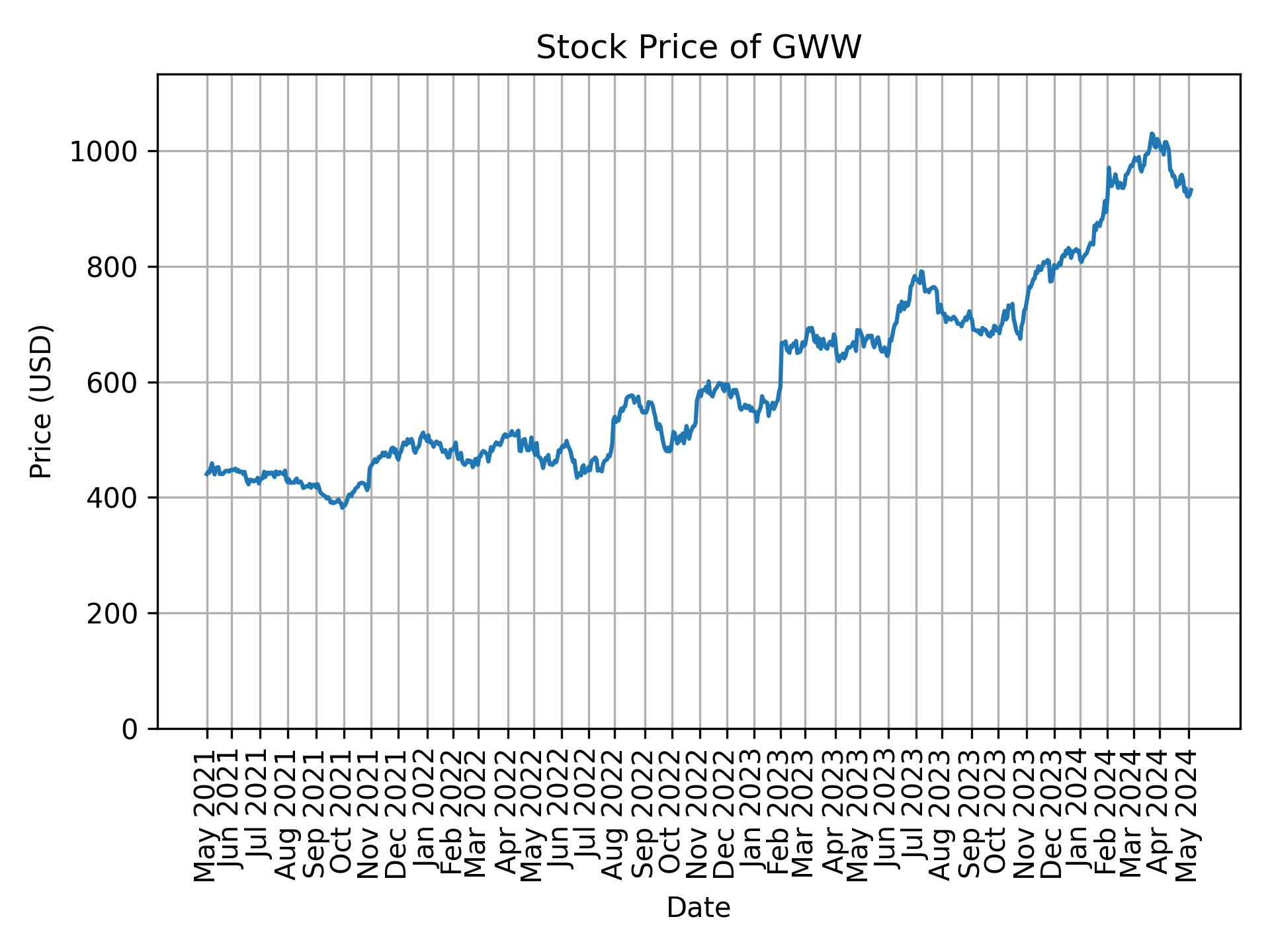 Stock Price of GWW