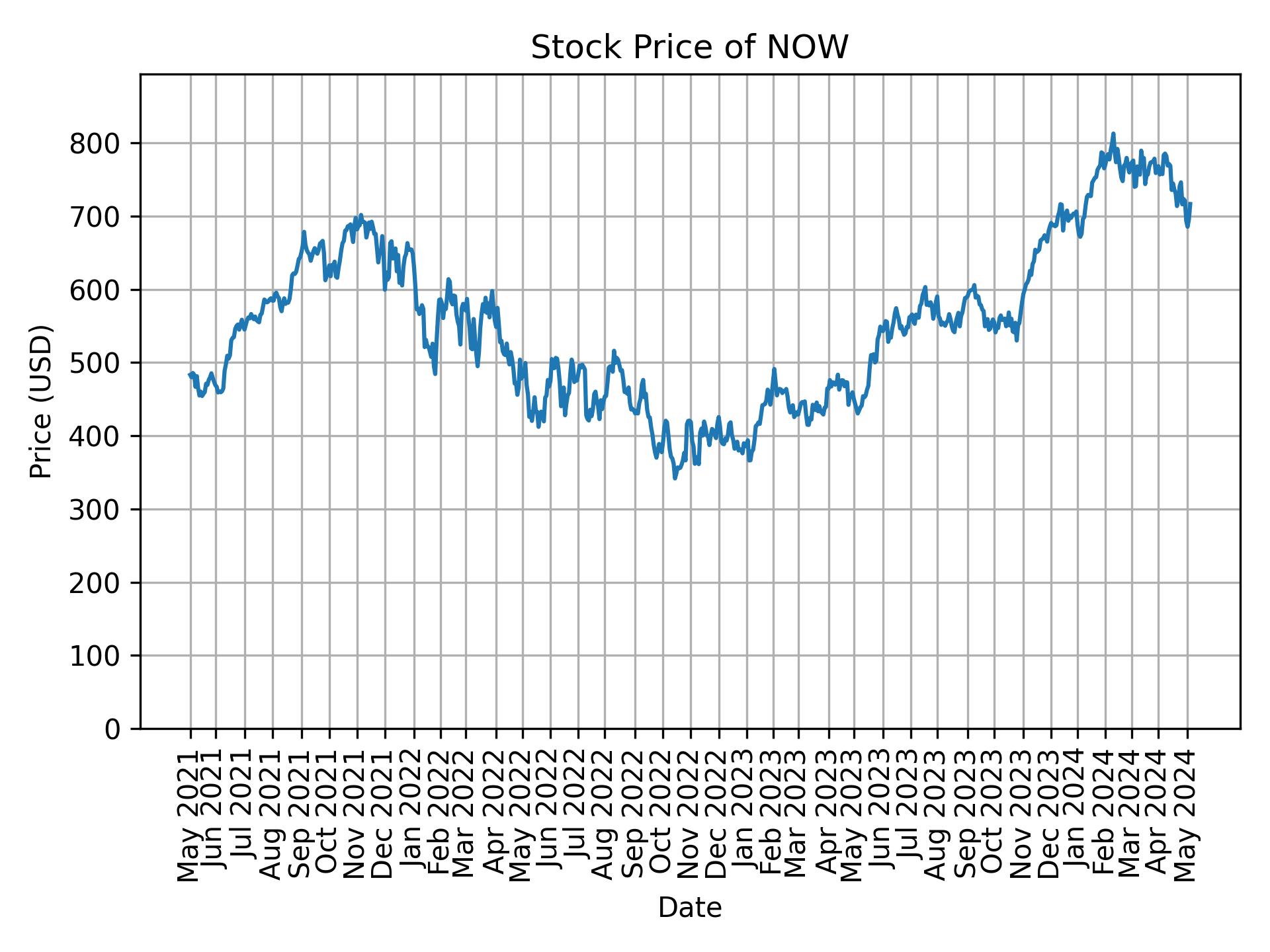 Stock Price of NOW