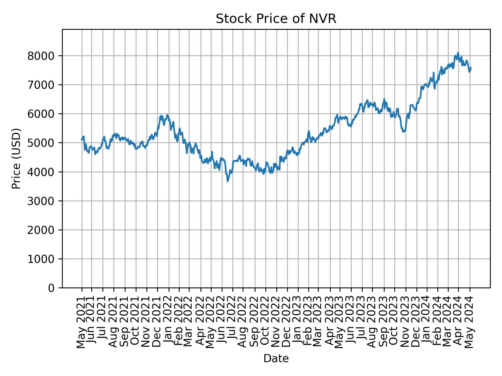 Stock Price of NVR