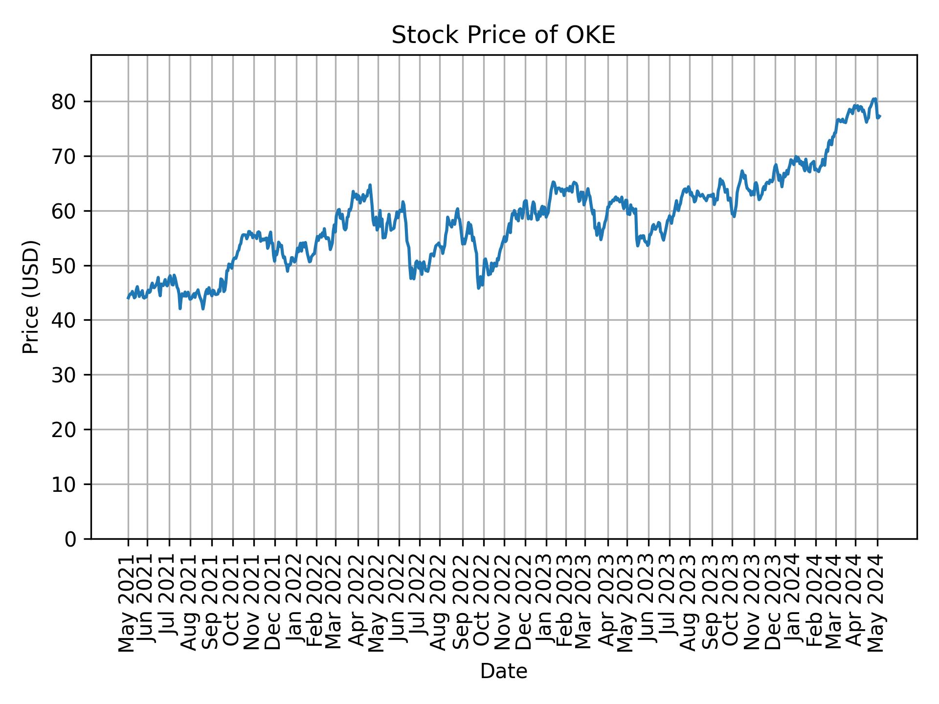 Stock Price of OKE