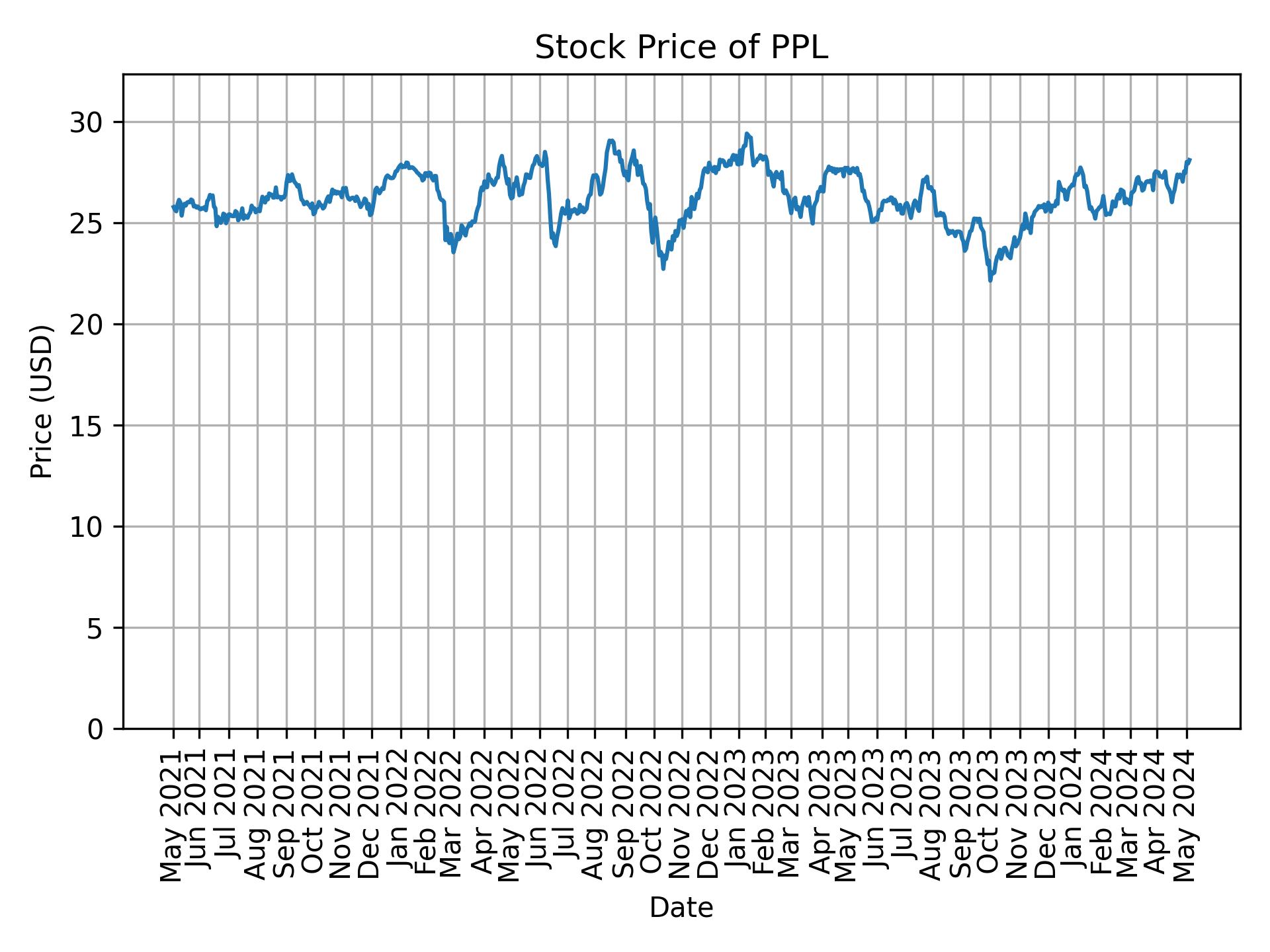 Stock Price of PPL