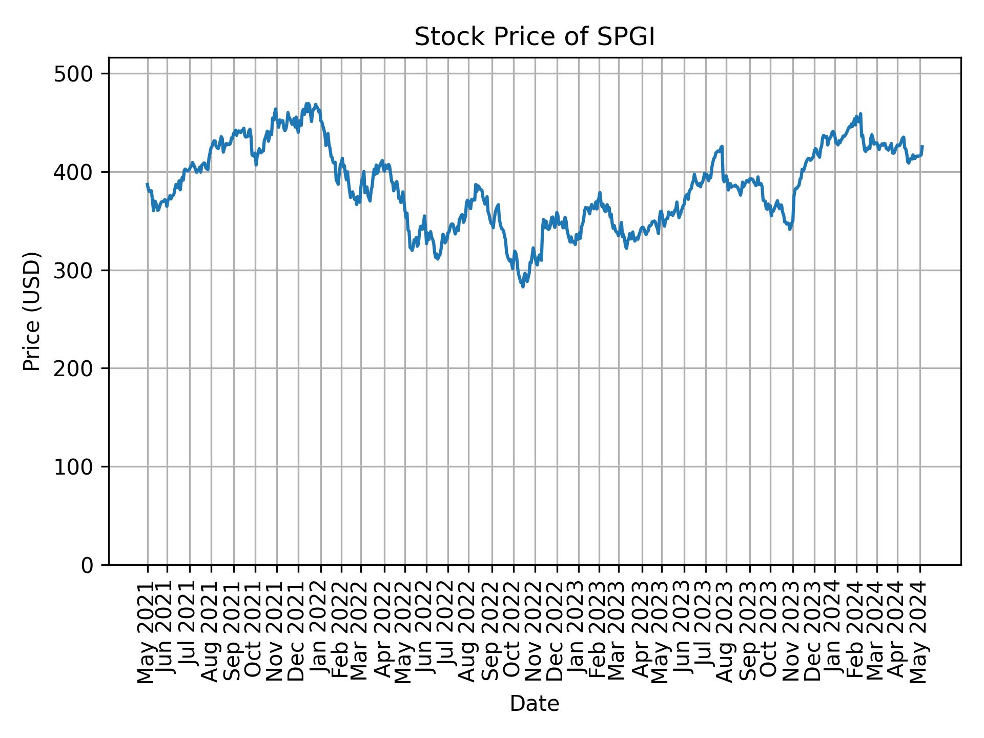 Stock Price of SPGI