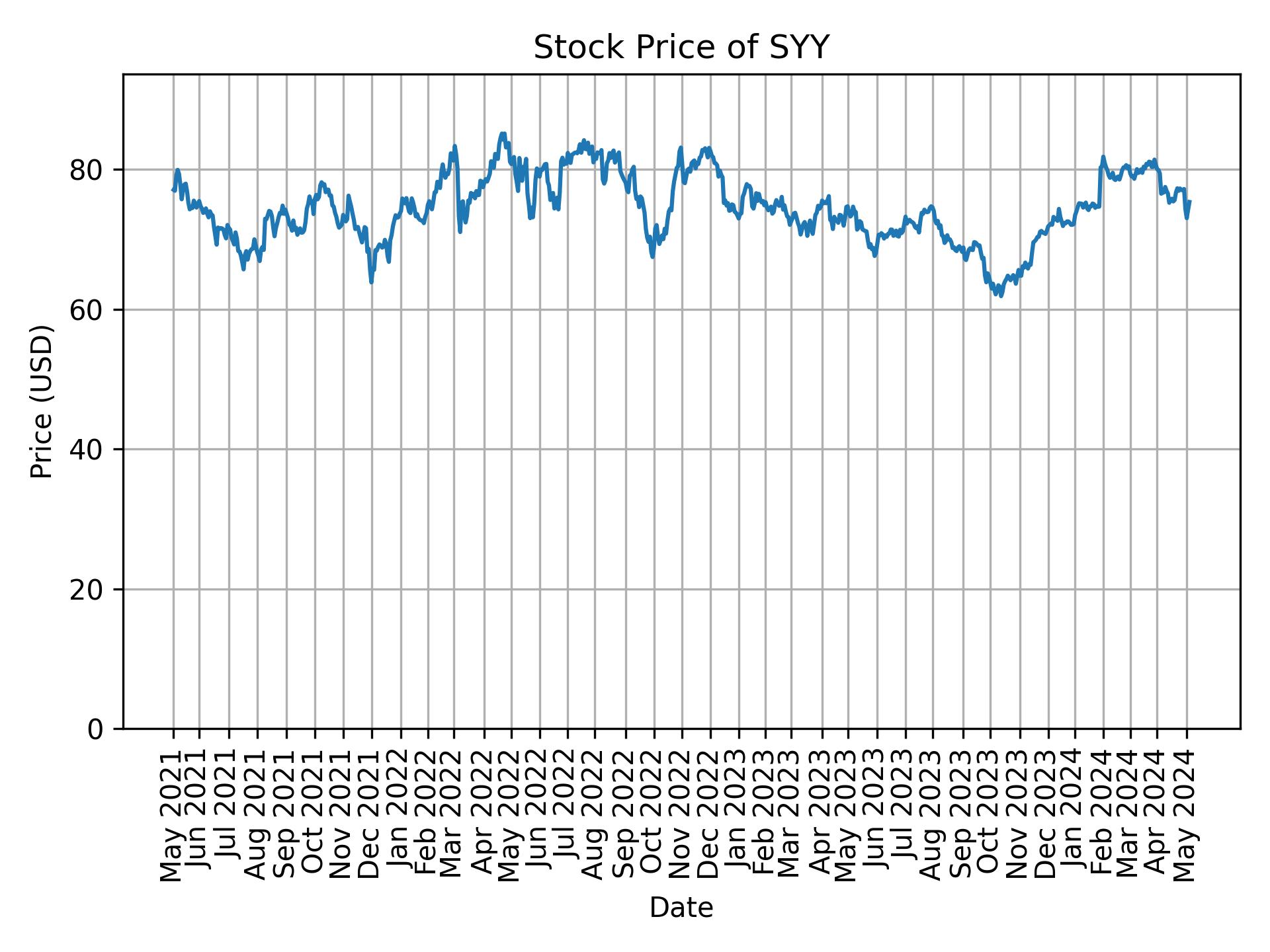 Stock Price of SYY