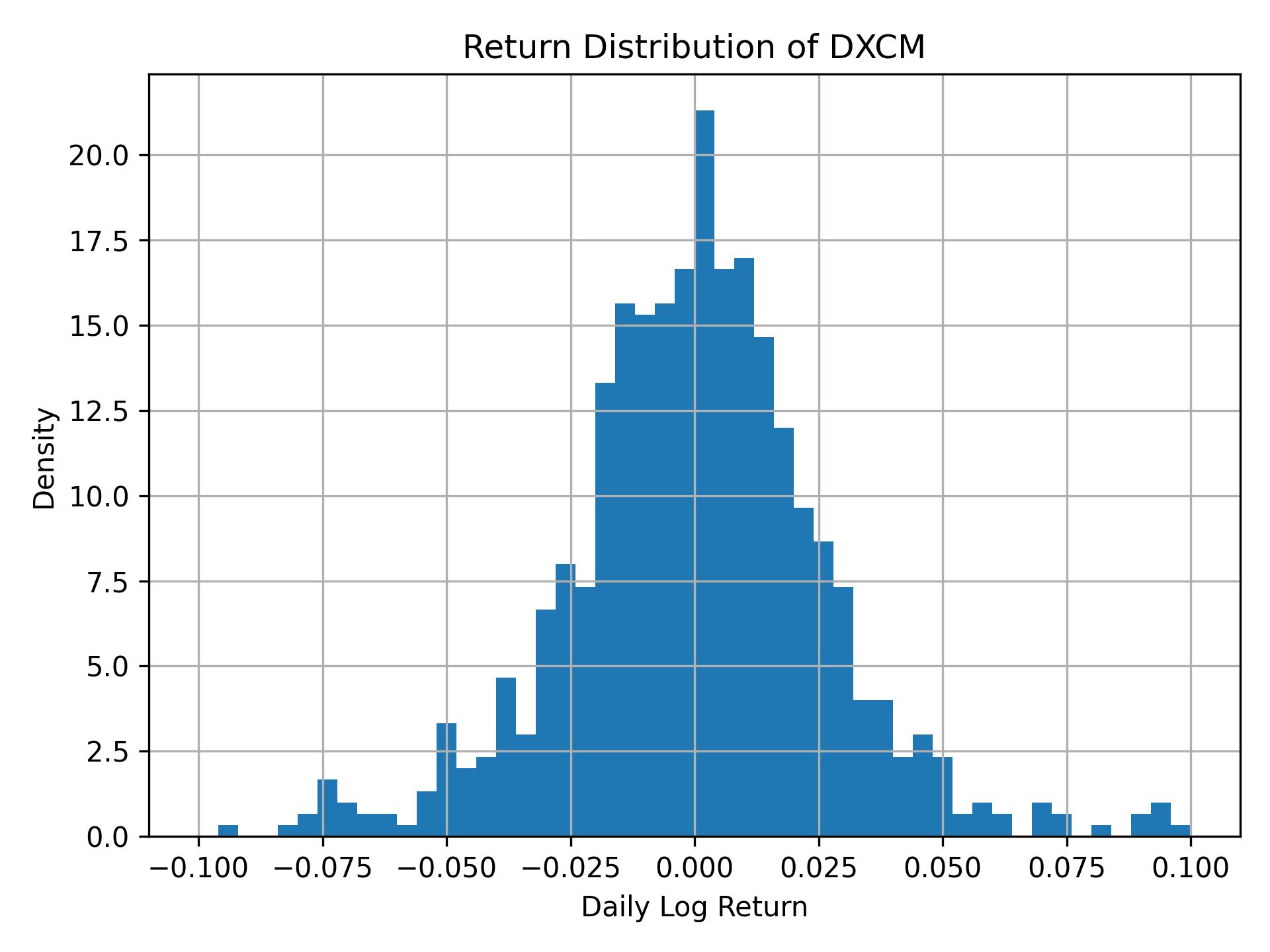 Return distribution of DXCM