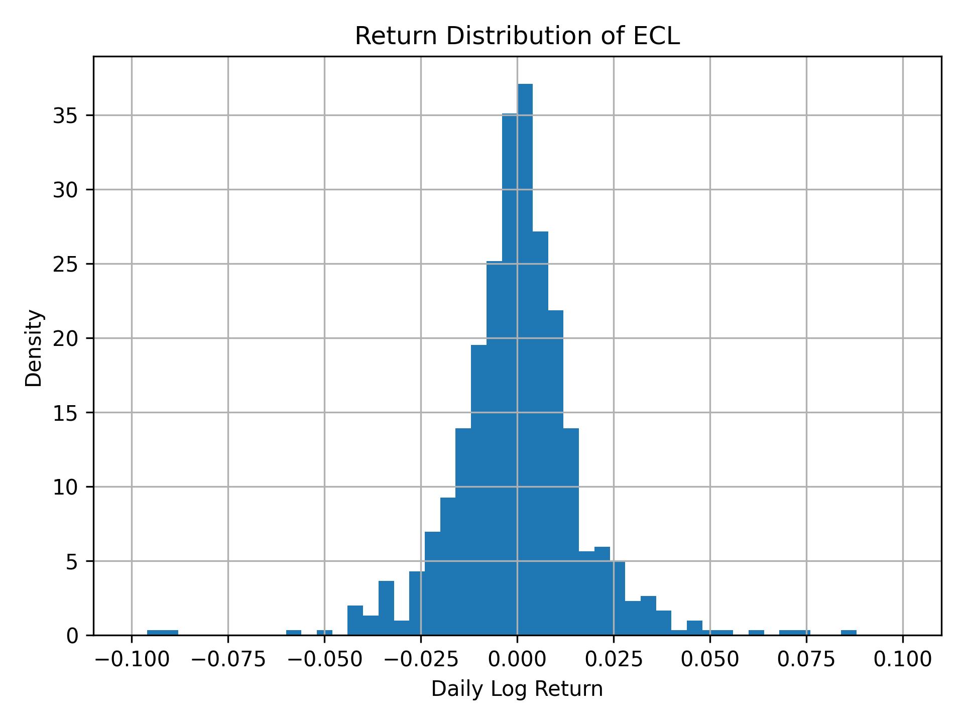 Return distribution of ECL
