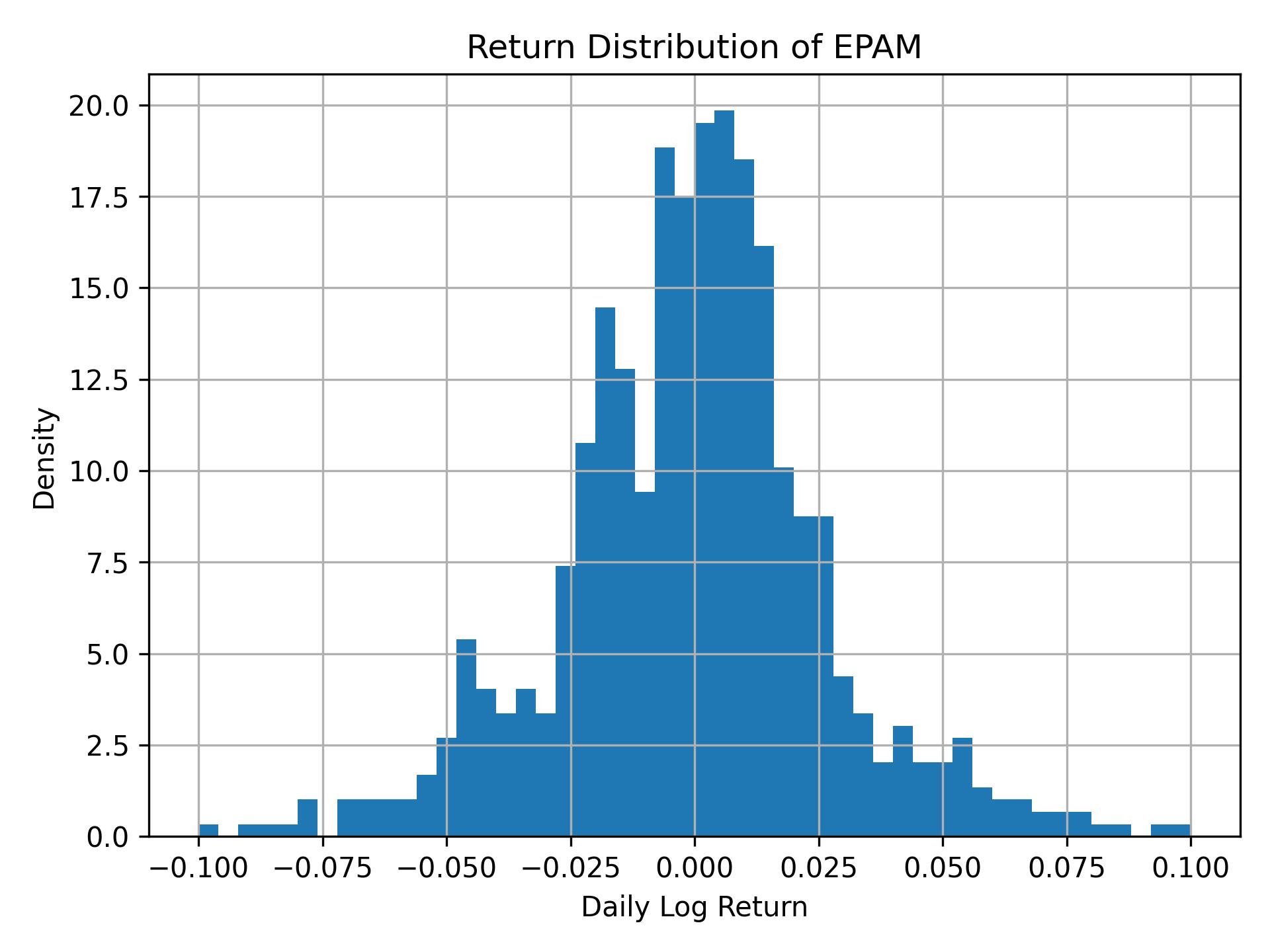 Return distribution of EPAM