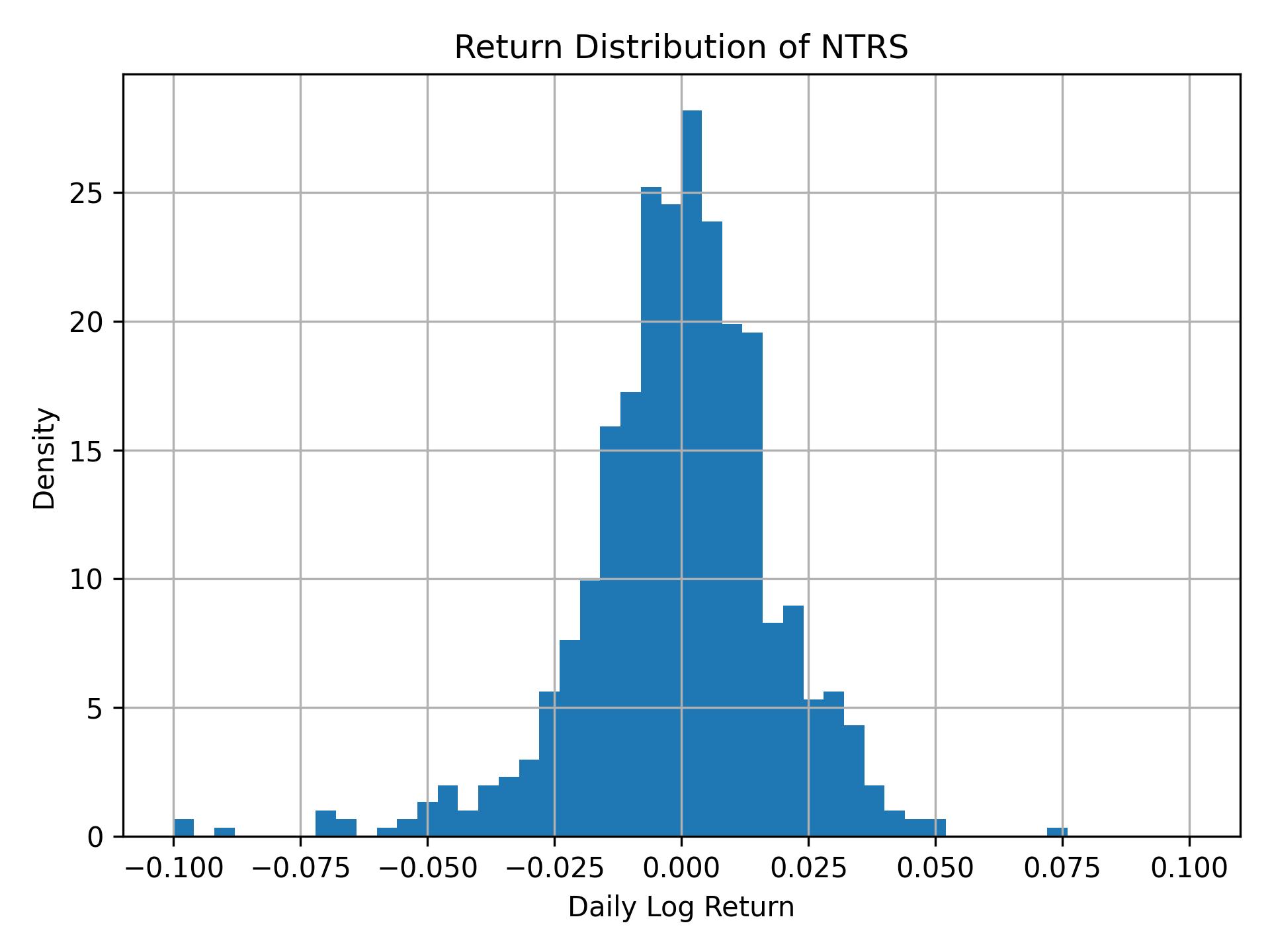 Return distribution of NTRS