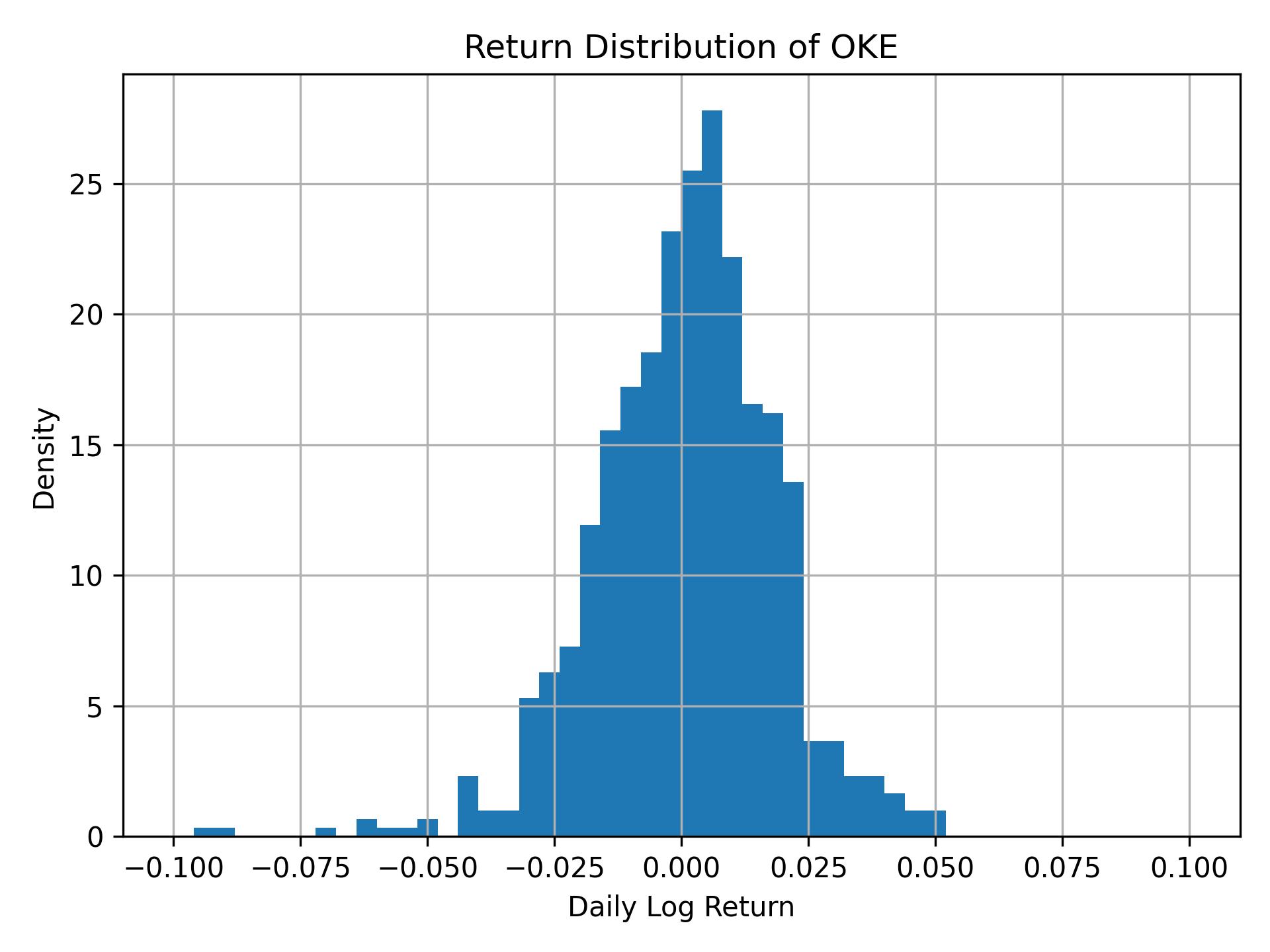 Return distribution of OKE