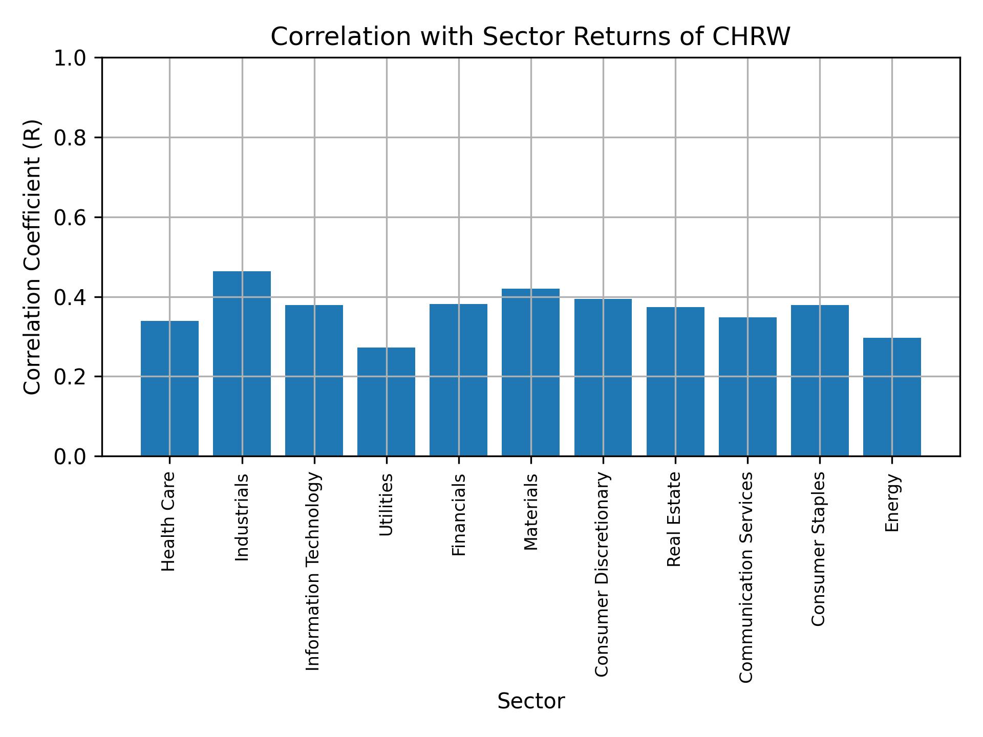 Correlation of CHRW with sector returns