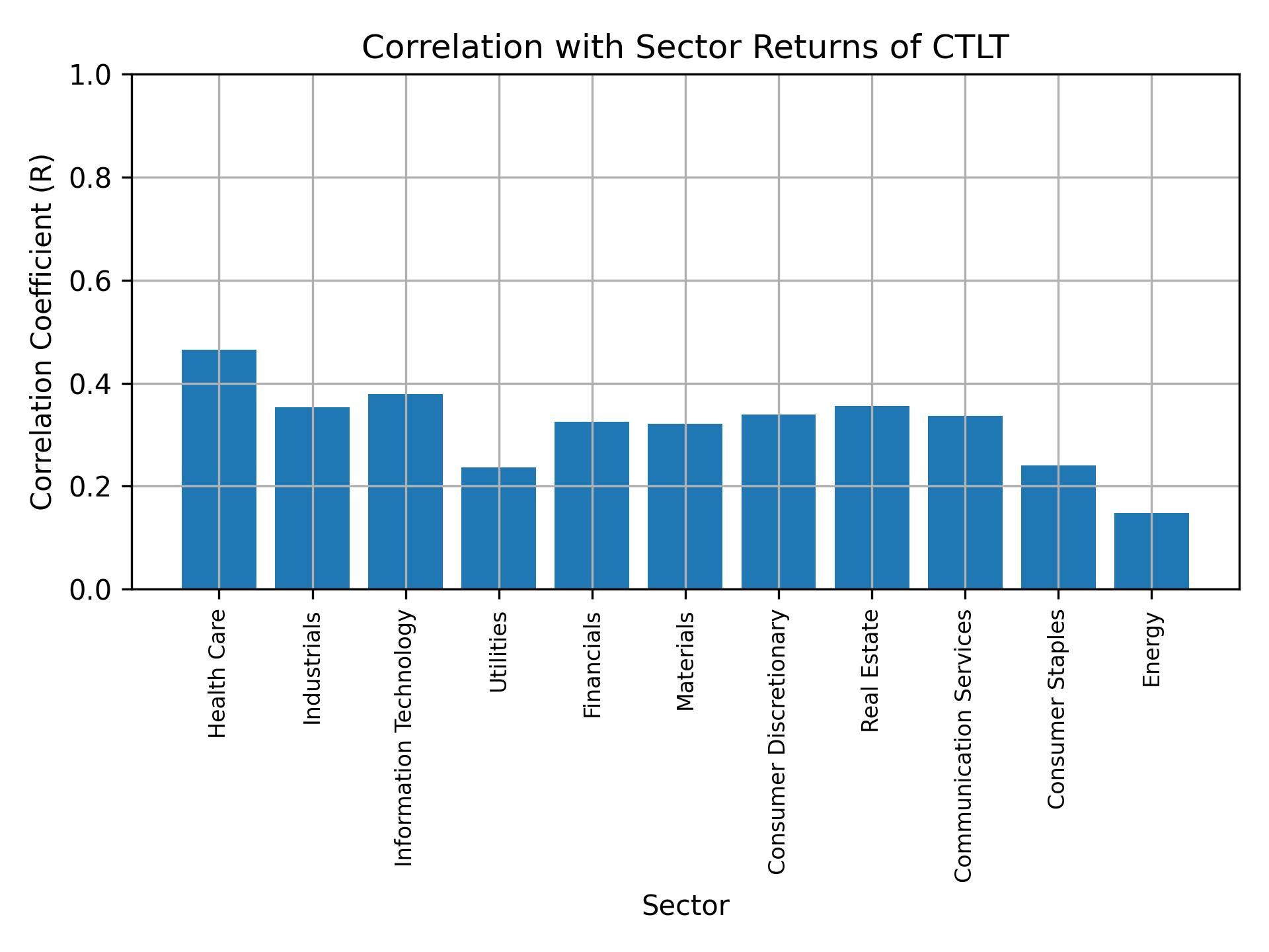 Correlation of CTLT with sector returns