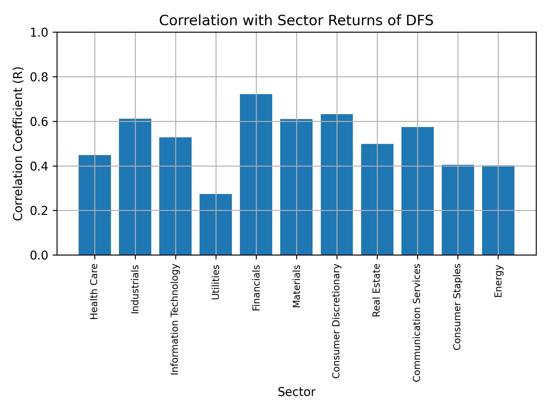 Correlation of DFS with sector returns