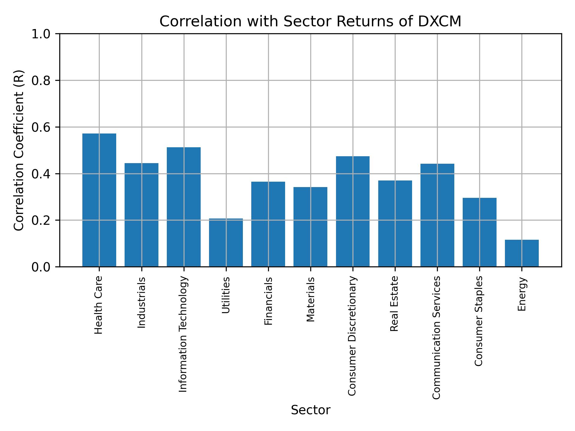 Correlation of DXCM with sector returns