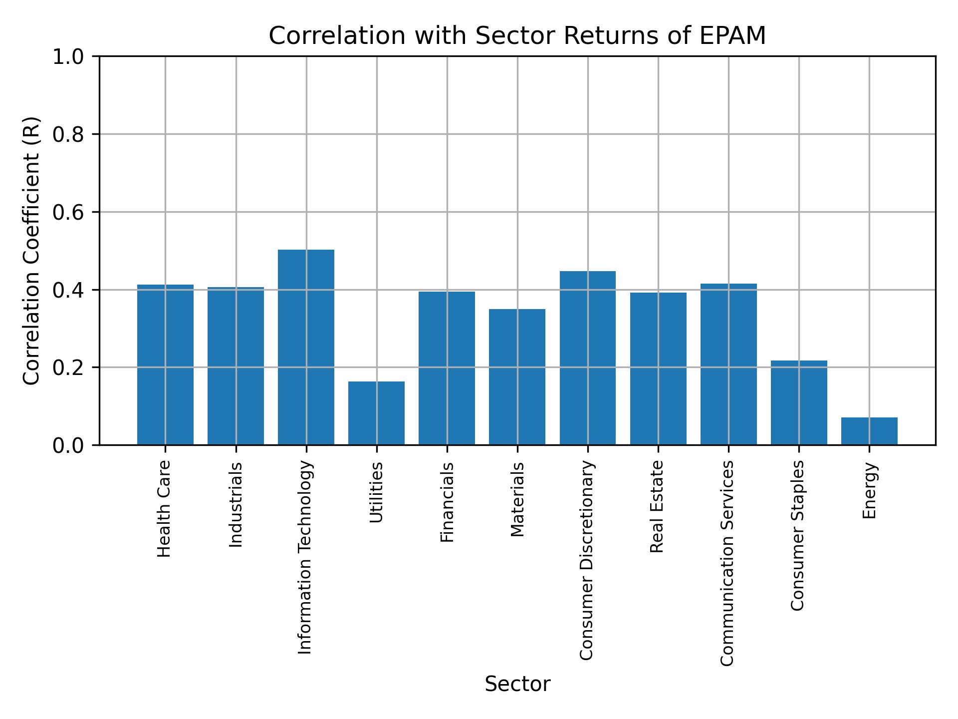Correlation of EPAM with sector returns