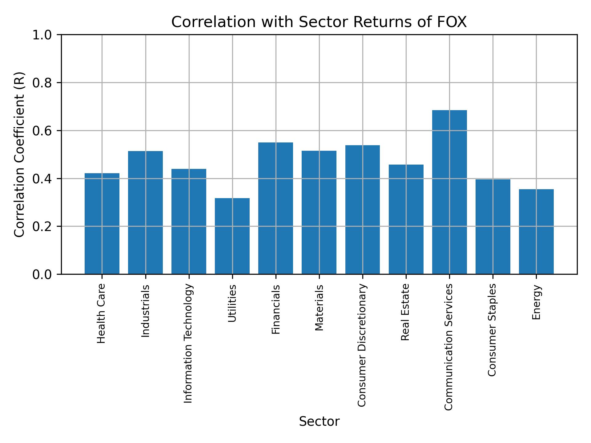 Correlation of FOX with sector returns