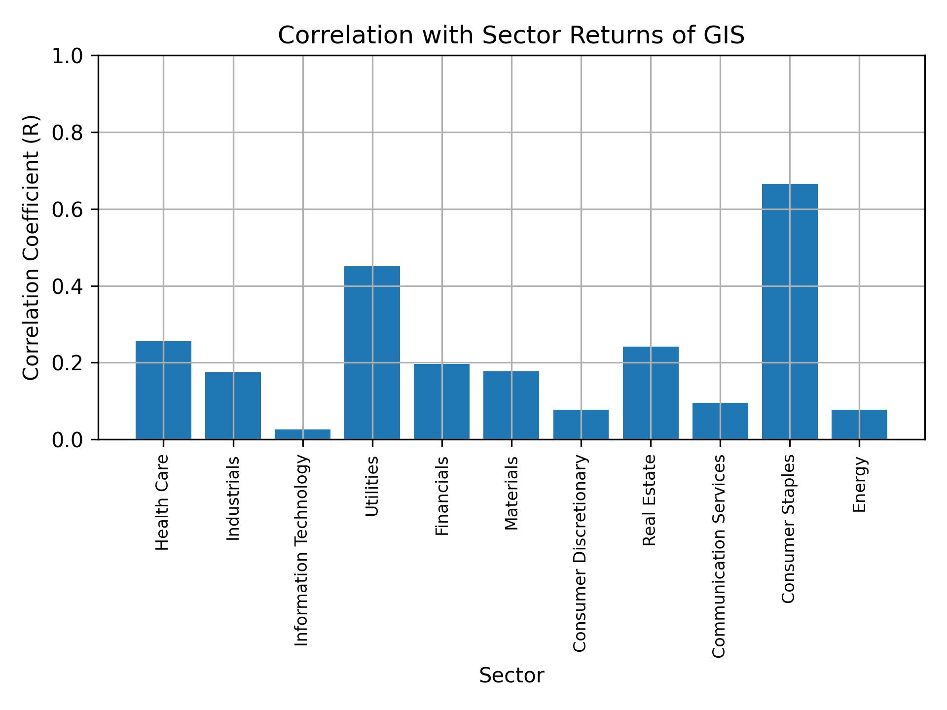 Correlation of GIS with sector returns