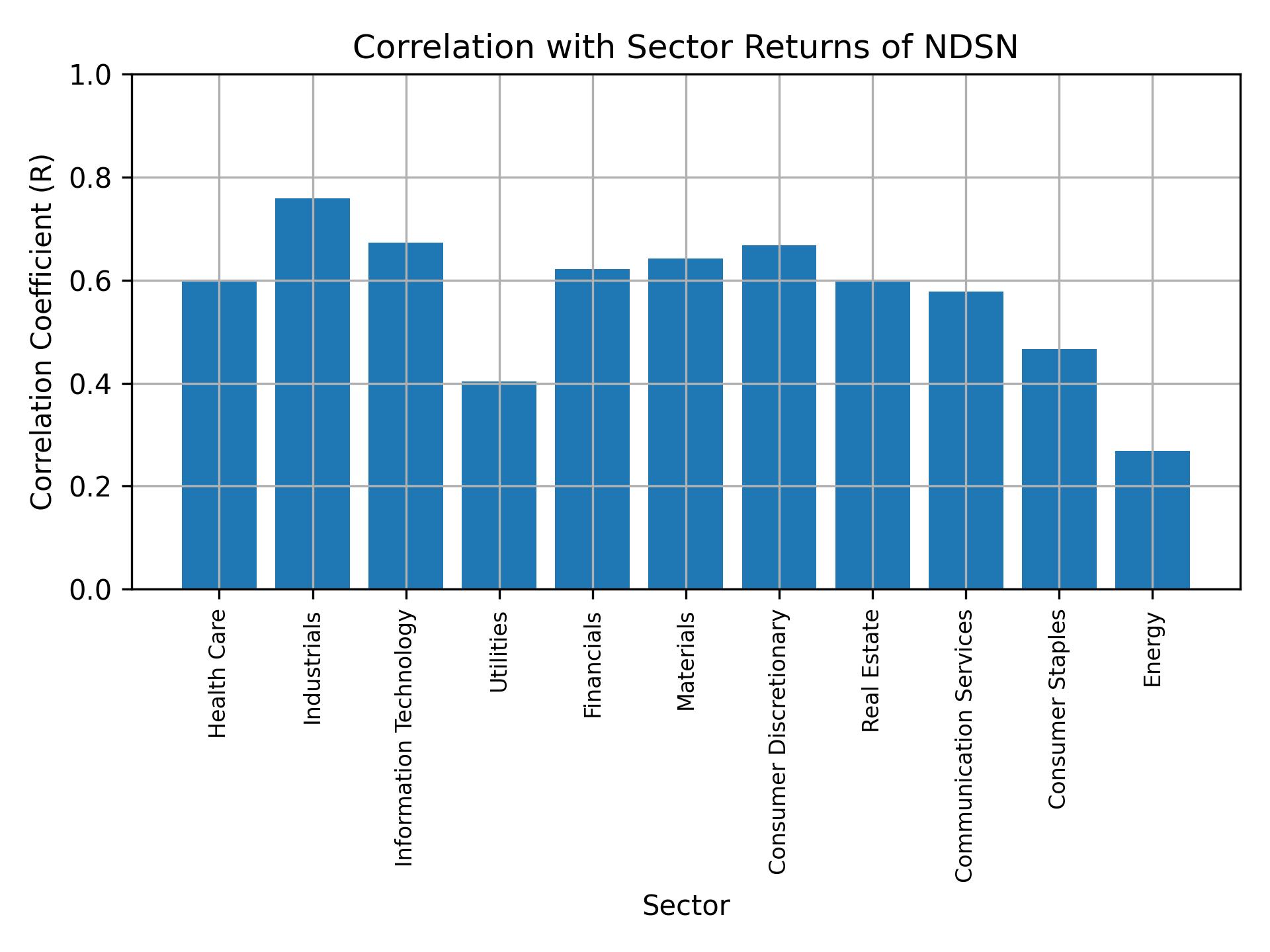 Correlation of NDSN with sector returns