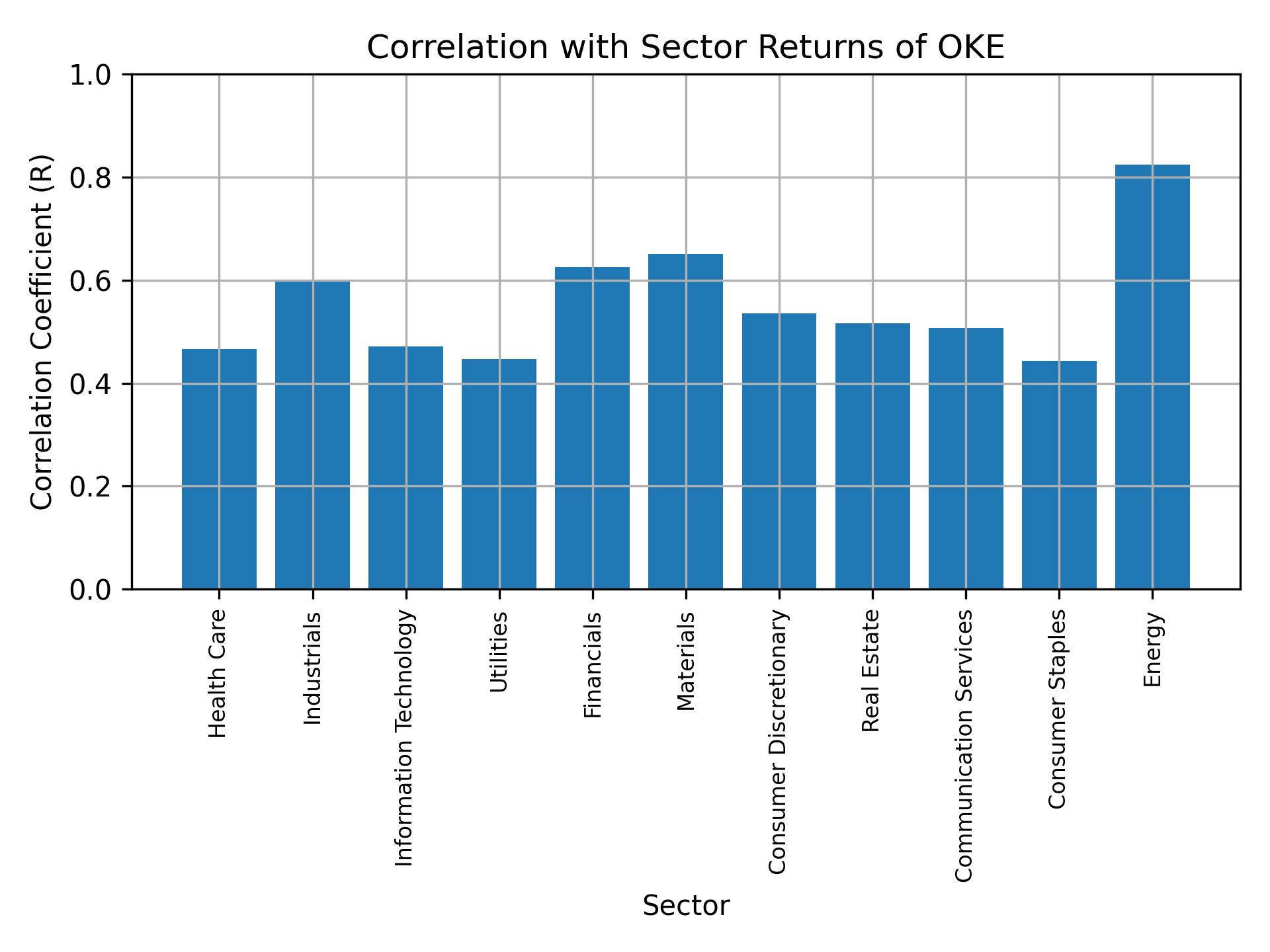 Correlation of OKE with sector returns