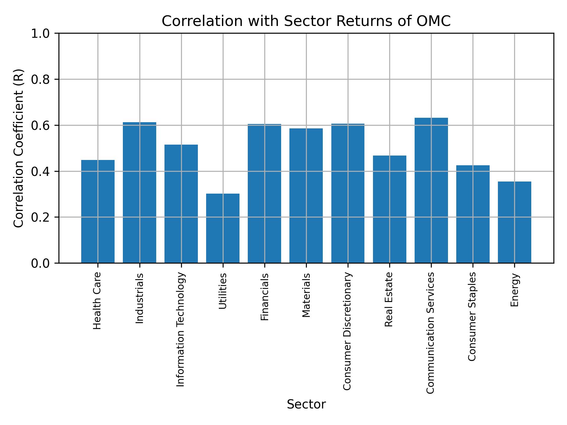 Correlation of OMC with sector returns