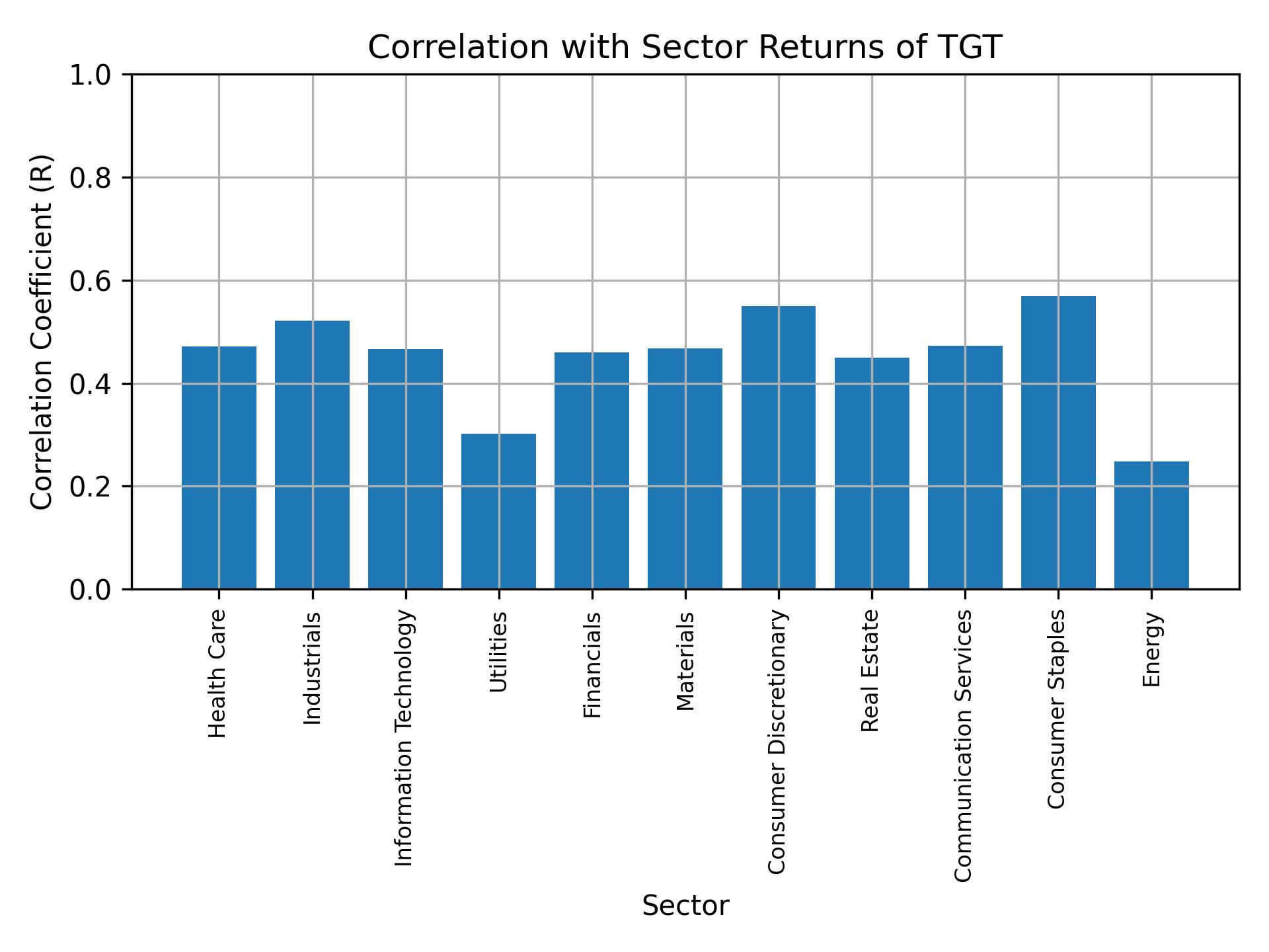 Correlation of TGT with sector returns
