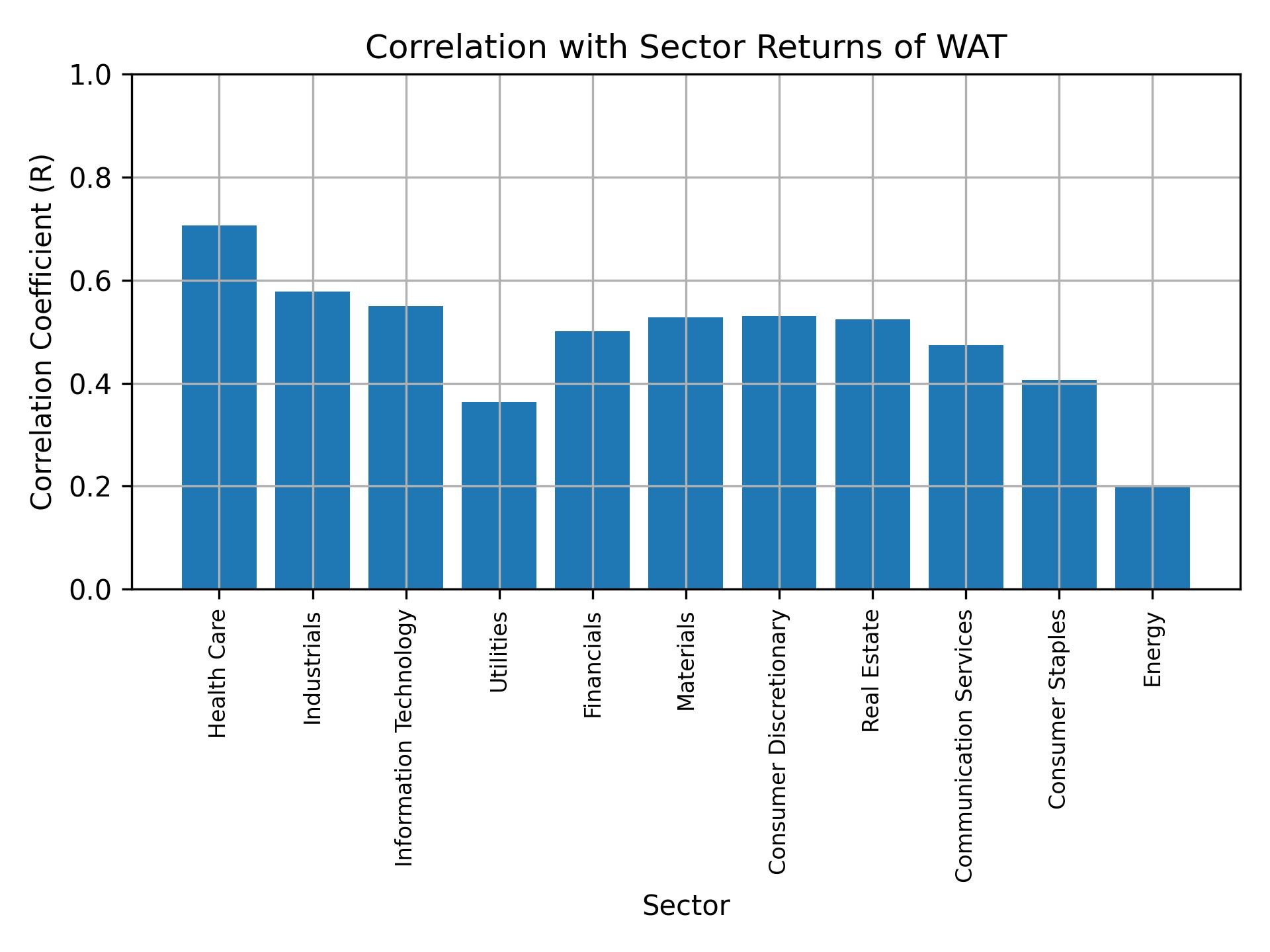 Correlation of WAT with sector returns
