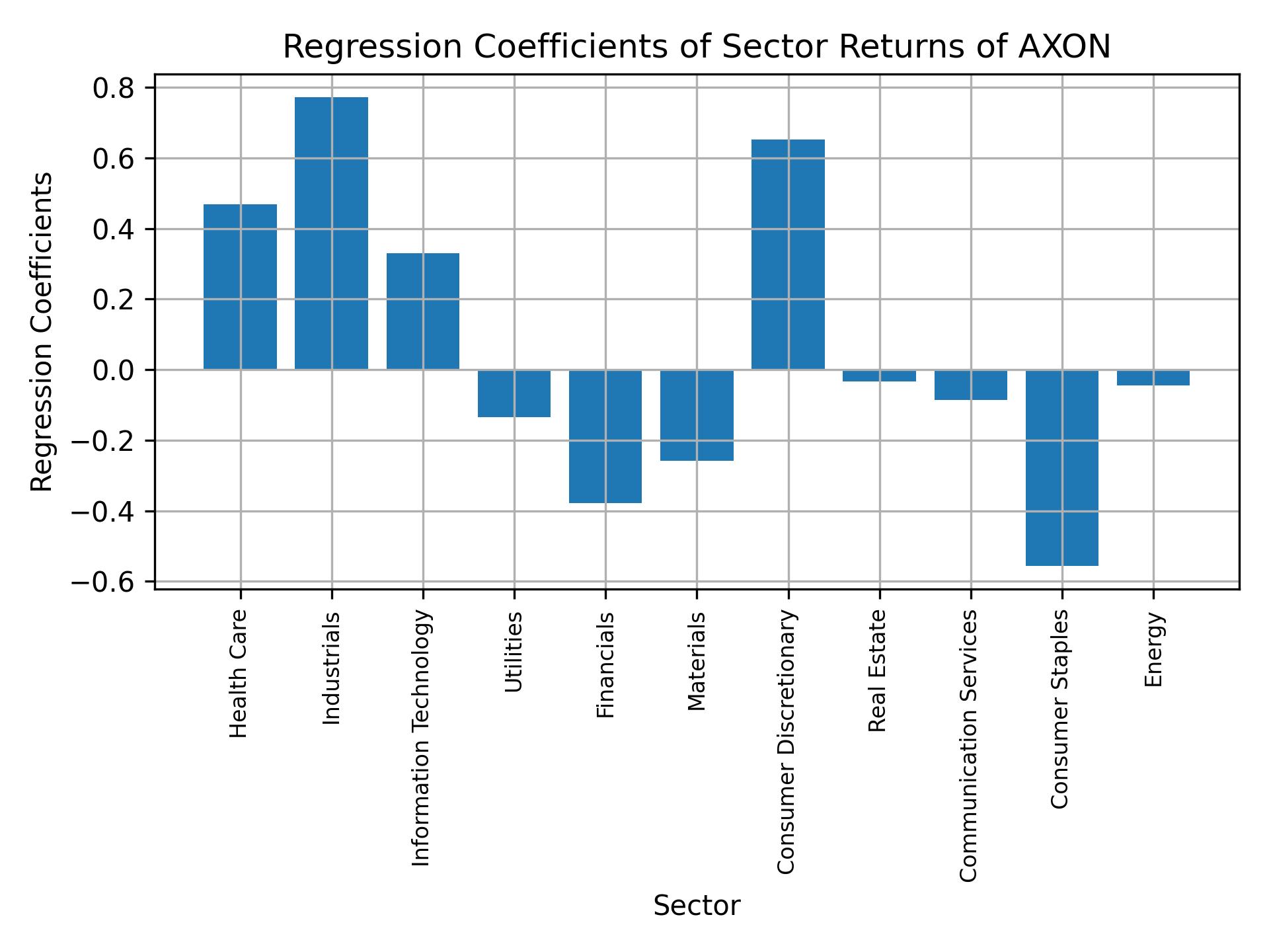 Linear regression coefficients of AXON with sector returns