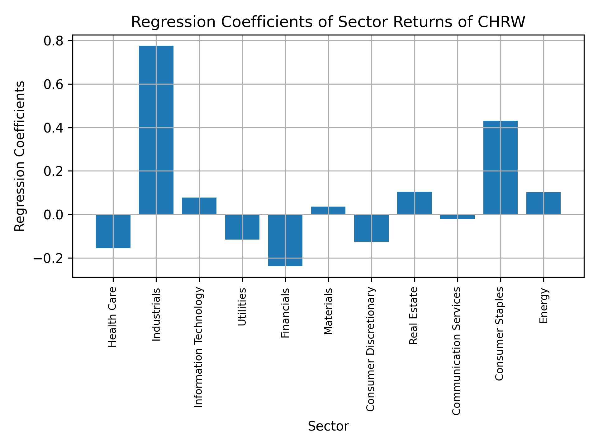 Linear regression coefficients of CHRW with sector returns