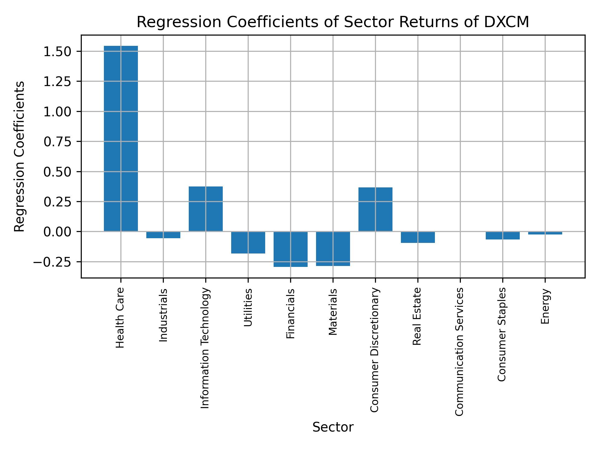 Linear regression coefficients of DXCM with sector returns