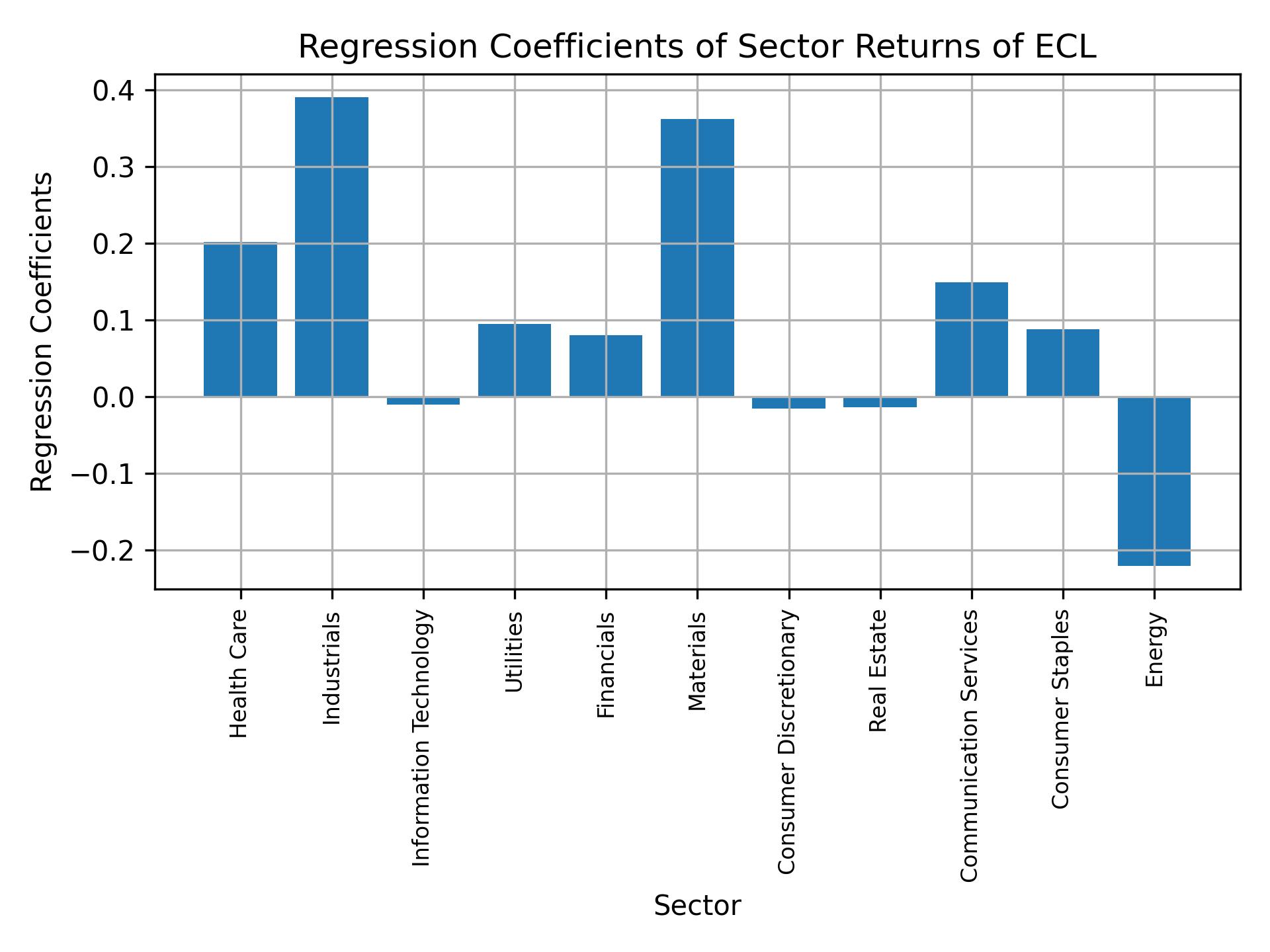 Linear regression coefficients of ECL with sector returns