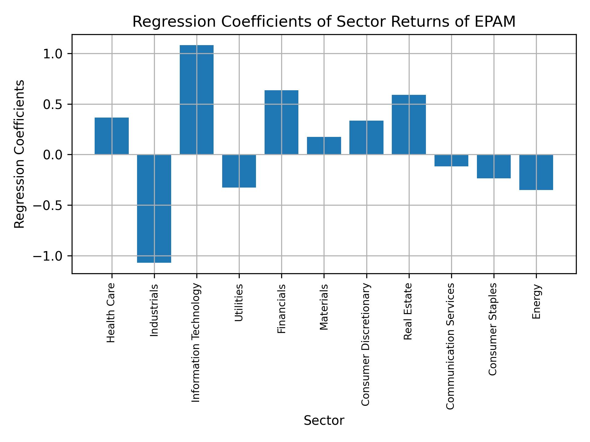 Linear regression coefficients of EPAM with sector returns