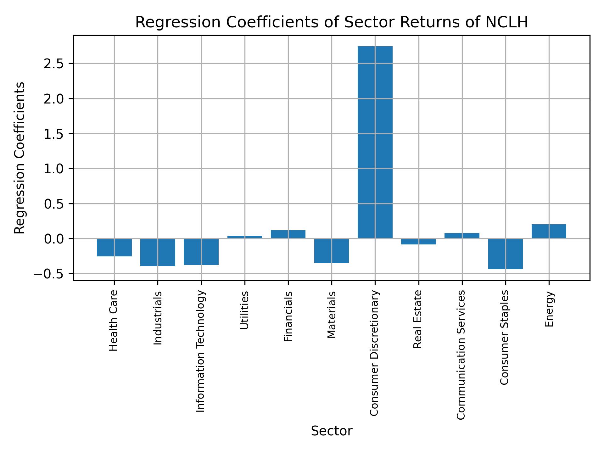Linear regression coefficients of NCLH with sector returns